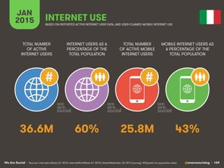 We Are Social @wearesocialsg • 169
JAN
2015 INTERNET USE
BASED ON REPORTED ACTIVE INTERNET USER DATA, AND USER-CLAIMED MOB...
