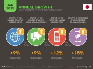 We Are Social @wearesocialsg • 178
JAN
2015 ANNUAL GROWTH
GROWTH IN THE
NUMBER OF ACTIVE
INTERNET USERS
GROWTH IN THE
NUMB...
