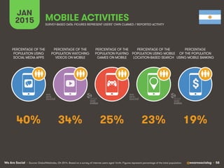 We Are Social @wearesocialsg • 58
JAN
2015 MOBILE ACTIVITIES
$
PERCENTAGE OF THE
POPULATION WATCHING
VIDEOS ON MOBILE
PERC...