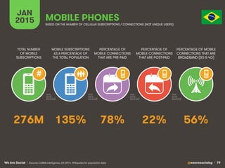We Are Social @wearesocialsg • 79
JAN
2015
MOBILE SUBSCRIPTIONS
AS A PERCENTAGE OF
THE TOTAL POPULATION
TOTAL NUMBER
OF MO...