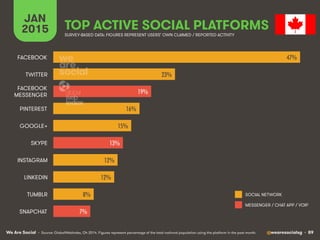 We Are Social @wearesocialsg • 89
JAN
2015 TOP ACTIVE SOCIAL PLATFORMS
• Source: GlobalWebIndex, Q4 2014. Figures represen...