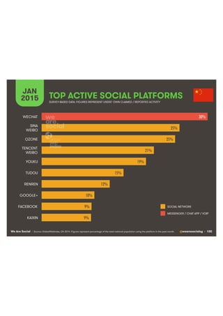 We Are Social @wearesocialsg • 100
JAN
2015 TOP ACTIVE SOCIAL PLATFORMS
• Source: GlobalWebIndex, Q4 2014. Figures represent percentage of the total national population using the platform in the past month.
SURVEY-BASED DATA: FIGURES REPRESENT USERS’ OWN CLAIMED / REPORTED ACTIVITY
SOCIAL NETWORK
MESSENGER / CHAT APP / VOIP
30%!
25%!
25%!
21%!
19%!
15%!
12%!
10%!
9%!
9%!
WECHAT
SINA
WEIBO
QZONE
TENCENT
WEIBO
YOUKU
TUDOU
RENREN
GOOGLE+
FACEBOOK
KAIXIN
 