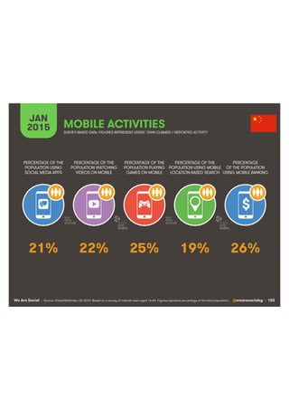 We Are Social @wearesocialsg • 102
JAN
2015 MOBILE ACTIVITIES
$
PERCENTAGE OF THE
POPULATION WATCHING
VIDEOS ON MOBILE
PERCENTAGE OF THE
POPULATION USING
SOCIAL MEDIA APPS
PERCENTAGE OF THE
POPULATION PLAYING
GAMES ON MOBILE
PERCENTAGE OF THE
POPULATION USING MOBILE
LOCATION-BASED SEARCH
PERCENTAGE
OF THE POPULATION
USING MOBILE BANKING
SURVEY-BASED DATA: FIGURES REPRESENT USERS’ OWN CLAIMED / REPORTED ACTIVITY
• Source: GlobalWebIndex, Q4 2014. Based on a survey of internet users aged 16-64. Figures represent percentage of the total population.
22% 26%25% 19%21%
 