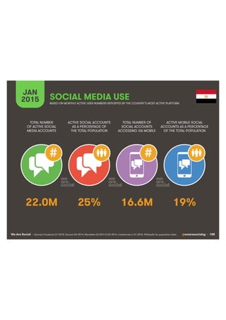 We Are Social @wearesocialsg • 108
JAN
2015 SOCIAL MEDIA USE
##
• Sources: Facebook Q1 2015; Tencent Q4 2014; VKontakte Q3 2014 & Q4 2014, LiveInternet.ru Q1 2015. Wikipedia for population data.
TOTAL NUMBER
OF ACTIVE SOCIAL
MEDIA ACCOUNTS
ACTIVE SOCIAL ACCOUNTS
AS A PERCENTAGE OF
THE TOTAL POPULATION
TOTAL NUMBER OF
SOCIAL ACCOUNTS
ACCESSING VIA MOBILE
ACTIVE MOBILE SOCIAL
ACCOUNTS AS A PERCENTAGE
OF THE TOTAL POPULATION
BASED ON MONTHLY ACTIVE USER NUMBERS REPORTED BY THE COUNTRY’S MOST ACTIVE PLATFORM
22.0M 25% 16.6M 19%
 