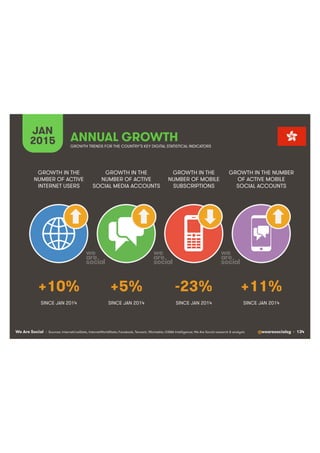 We Are Social @wearesocialsg • 134
JAN
2015 ANNUAL GROWTH
GROWTH IN THE
NUMBER OF ACTIVE
INTERNET USERS
GROWTH IN THE
NUMBER OF ACTIVE
SOCIAL MEDIA ACCOUNTS
GROWTH IN THE
NUMBER OF MOBILE
SUBSCRIPTIONS
GROWTH IN THE NUMBER
OF ACTIVE MOBILE
SOCIAL ACCOUNTS
• Sources: InternetLiveStats, InternetWorldStats; Facebook, Tencent, VKontakte; GSMA Intelligence; We Are Social research & analysis
GROWTH TRENDS FOR THE COUNTRY’S KEY DIGITAL STATISTICAL INDICATORS
SINCE JAN 2014 SINCE JAN 2014 SINCE JAN 2014
+10% +5% -23% +11%
SINCE JAN 2014
 