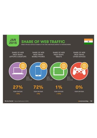 We Are Social @wearesocialsg • 148
JAN
2015 SHARE OF WEB TRAFFIC
SHARE OF WEB
PAGE VIEWS:
LAPTOPS & DESKTOPS
SHARE OF WEB
PAGE VIEWS:
MOBILE PHONES
SHARE OF WEB
PAGE VIEWS:
TABLETS
SHARE OF WEB
PAGE VIEWS:
OTHER DEVICES
• Source: StatCounter, Q1 2015
BASED ON EACH DEVICE’S SHARE OF THE TOTAL WEB PAGES SERVED TO WEB BROWSERS
YEAR-ON-YEAR: YEAR-ON-YEAR: YEAR-ON-YEAR: YEAR-ON-YEAR:
27% 72% 1% 0%
-19% +9% +19% -
 