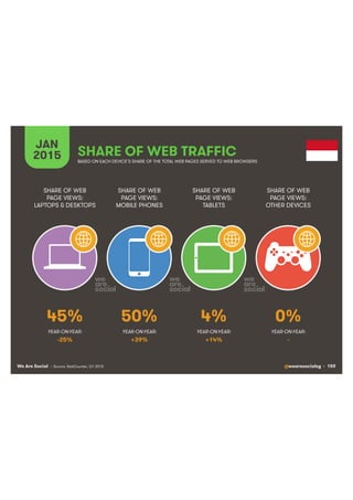 We Are Social @wearesocialsg • 159
JAN
2015 SHARE OF WEB TRAFFIC
SHARE OF WEB
PAGE VIEWS:
LAPTOPS & DESKTOPS
SHARE OF WEB
PAGE VIEWS:
MOBILE PHONES
SHARE OF WEB
PAGE VIEWS:
TABLETS
SHARE OF WEB
PAGE VIEWS:
OTHER DEVICES
• Source: StatCounter, Q1 2015
BASED ON EACH DEVICE’S SHARE OF THE TOTAL WEB PAGES SERVED TO WEB BROWSERS
YEAR-ON-YEAR: YEAR-ON-YEAR: YEAR-ON-YEAR: YEAR-ON-YEAR:
45% 50% 4% 0%
-25% +39% +14% -
 