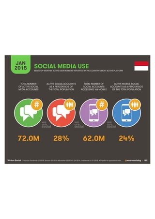 We Are Social @wearesocialsg • 160
JAN
2015 SOCIAL MEDIA USE
##
• Sources: Facebook Q1 2015; Tencent Q4 2014; VKontakte Q3 2014 & Q4 2014, LiveInternet.ru Q1 2015. Wikipedia for population data.
TOTAL NUMBER
OF ACTIVE SOCIAL
MEDIA ACCOUNTS
ACTIVE SOCIAL ACCOUNTS
AS A PERCENTAGE OF
THE TOTAL POPULATION
TOTAL NUMBER OF
SOCIAL ACCOUNTS
ACCESSING VIA MOBILE
ACTIVE MOBILE SOCIAL
ACCOUNTS AS A PERCENTAGE
OF THE TOTAL POPULATION
BASED ON MONTHLY ACTIVE USER NUMBERS REPORTED BY THE COUNTRY’S MOST ACTIVE PLATFORM
72.0M 28% 62.0M 24%
 