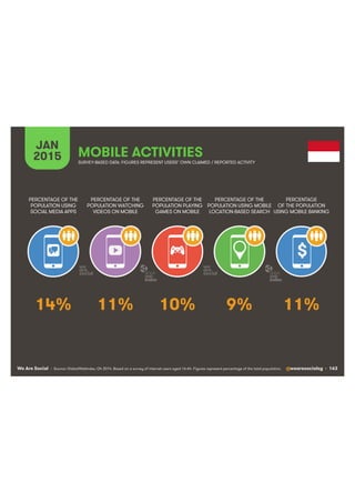 We Are Social @wearesocialsg • 163
JAN
2015 MOBILE ACTIVITIES
$
PERCENTAGE OF THE
POPULATION WATCHING
VIDEOS ON MOBILE
PERCENTAGE OF THE
POPULATION USING
SOCIAL MEDIA APPS
PERCENTAGE OF THE
POPULATION PLAYING
GAMES ON MOBILE
PERCENTAGE OF THE
POPULATION USING MOBILE
LOCATION-BASED SEARCH
PERCENTAGE
OF THE POPULATION
USING MOBILE BANKING
SURVEY-BASED DATA: FIGURES REPRESENT USERS’ OWN CLAIMED / REPORTED ACTIVITY
• Source: GlobalWebIndex, Q4 2014. Based on a survey of internet users aged 16-64. Figures represent percentage of the total population.
11% 11%10% 9%14%
 