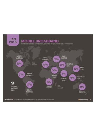 We Are Social @wearesocialsg • 46
NORTH
AMERICA
CENTRAL
AMERICA
SOUTH
AMERICA
AFRICA
MIDDLE
EAST
WEST
EUROPE
EAST
EUROPE
EAST
ASIA
OCEANIA
CENTRAL
ASIA
SOUTH
ASIA
SOUTHEAST
ASIA
GLOBAL
AVERAGE:
MOBILE BROADBAND
JAN
2015
38%
85%!
57%!
16%!
34%!
85%!
53%!
53%!
84%!
31%!
21%!
8%!
48%!
ACTIVE 3G & 4G MOBILE CONNECTIONS, COMPARED TO TOTAL ACTIVE MOBILE CONNECTIONS
• Source: Based on data from GSMA Intelligence, Q4 2014. Wikipedia for population data.
 