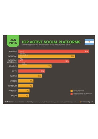 We Are Social @wearesocialsg • 56
JAN
2015 TOP ACTIVE SOCIAL PLATFORMS
• Source: GlobalWebIndex, Q4 2014. Figures represent percentage of the total national population using the platform in the past month.
SURVEY-BASED DATA: FIGURES REPRESENT USERS’ OWN CLAIMED / REPORTED ACTIVITY
SOCIAL NETWORK
MESSENGER / CHAT APP / VOIP
44%!
35%!
32%!
21%!
16%!
15%!
9%!
9%!
7%!
7%!
WHATSAPP
FACEBOOK
FACEBOOK
MESSENGER
GOOGLE+
SKYPE
TWITTER
LINKEDIN
INSTAGRAM
PINTEREST
BADOO
 