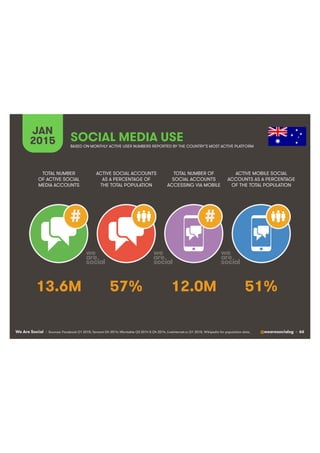We Are Social @wearesocialsg • 66
JAN
2015 SOCIAL MEDIA USE
##
• Sources: Facebook Q1 2015; Tencent Q4 2014; VKontakte Q3 2014 & Q4 2014, LiveInternet.ru Q1 2015. Wikipedia for population data.
TOTAL NUMBER
OF ACTIVE SOCIAL
MEDIA ACCOUNTS
ACTIVE SOCIAL ACCOUNTS
AS A PERCENTAGE OF
THE TOTAL POPULATION
TOTAL NUMBER OF
SOCIAL ACCOUNTS
ACCESSING VIA MOBILE
ACTIVE MOBILE SOCIAL
ACCOUNTS AS A PERCENTAGE
OF THE TOTAL POPULATION
BASED ON MONTHLY ACTIVE USER NUMBERS REPORTED BY THE COUNTRY’S MOST ACTIVE PLATFORM
13.6M 57% 12.0M 51%
 