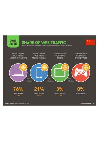 We Are Social @wearesocialsg • 98
JAN
2015 SHARE OF WEB TRAFFIC
SHARE OF WEB
PAGE VIEWS:
LAPTOPS & DESKTOPS
SHARE OF WEB
PAGE VIEWS:
MOBILE PHONES
SHARE OF WEB
PAGE VIEWS:
TABLETS
SHARE OF WEB
PAGE VIEWS:
OTHER DEVICES
• Source: StatCounter, Q1 2015
BASED ON EACH DEVICE’S SHARE OF THE TOTAL WEB PAGES SERVED TO WEB BROWSERS
YEAR-ON-YEAR: YEAR-ON-YEAR: YEAR-ON-YEAR: YEAR-ON-YEAR:
76% 21% 3% 0%
-13% +121% +12% -
 