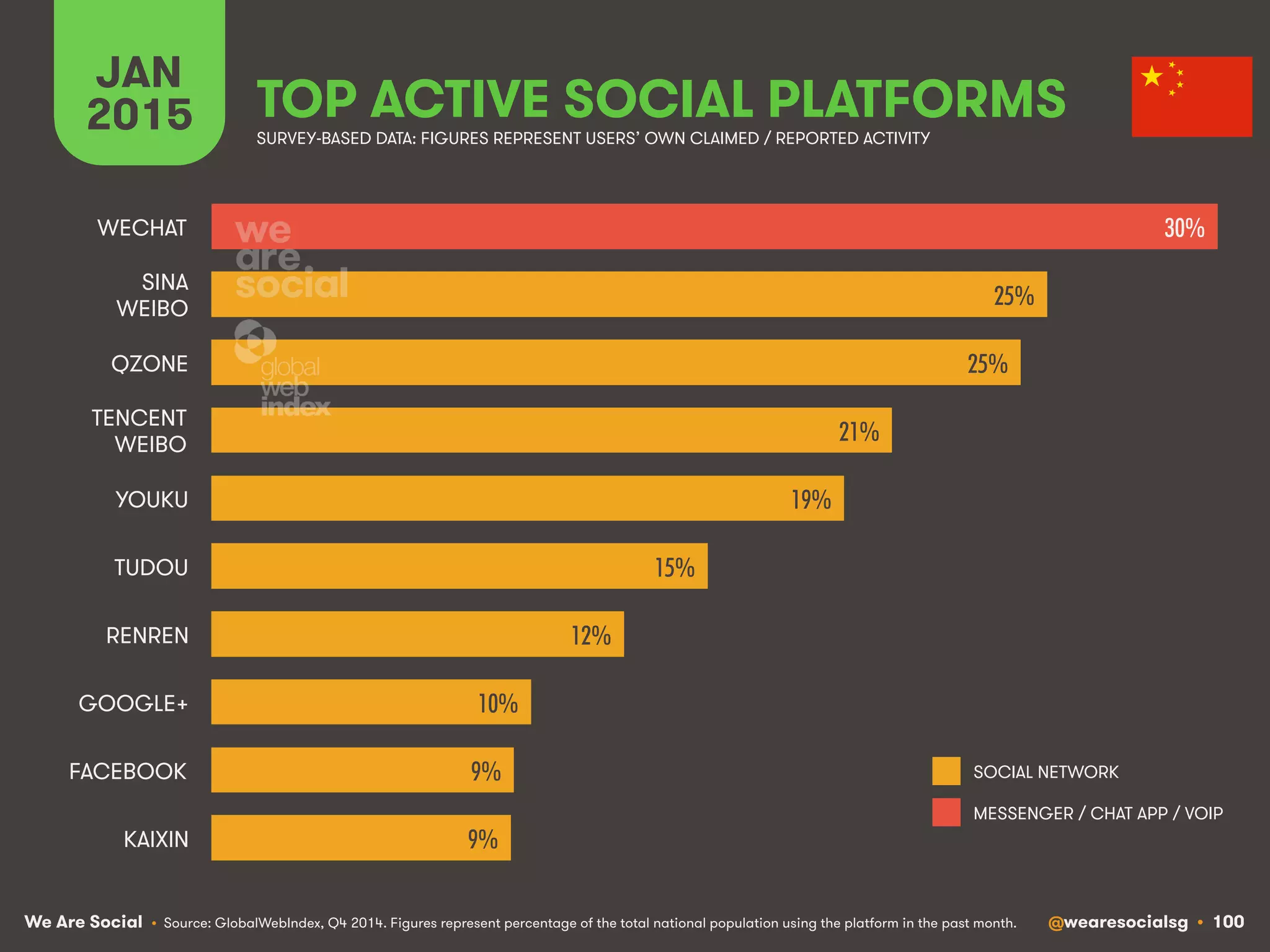 We Are Social @wearesocialsg • 100
JAN
2015 TOP ACTIVE SOCIAL PLATFORMS
• Source: GlobalWebIndex, Q4 2014. Figures represent percentage of the total national population using the platform in the past month.
SURVEY-BASED DATA: FIGURES REPRESENT USERS’ OWN CLAIMED / REPORTED ACTIVITY
SOCIAL NETWORK
MESSENGER / CHAT APP / VOIP
30%!
25%!
25%!
21%!
19%!
15%!
12%!
10%!
9%!
9%!
WECHAT
SINA
WEIBO
QZONE
TENCENT
WEIBO
YOUKU
TUDOU
RENREN
GOOGLE+
FACEBOOK
KAIXIN
 