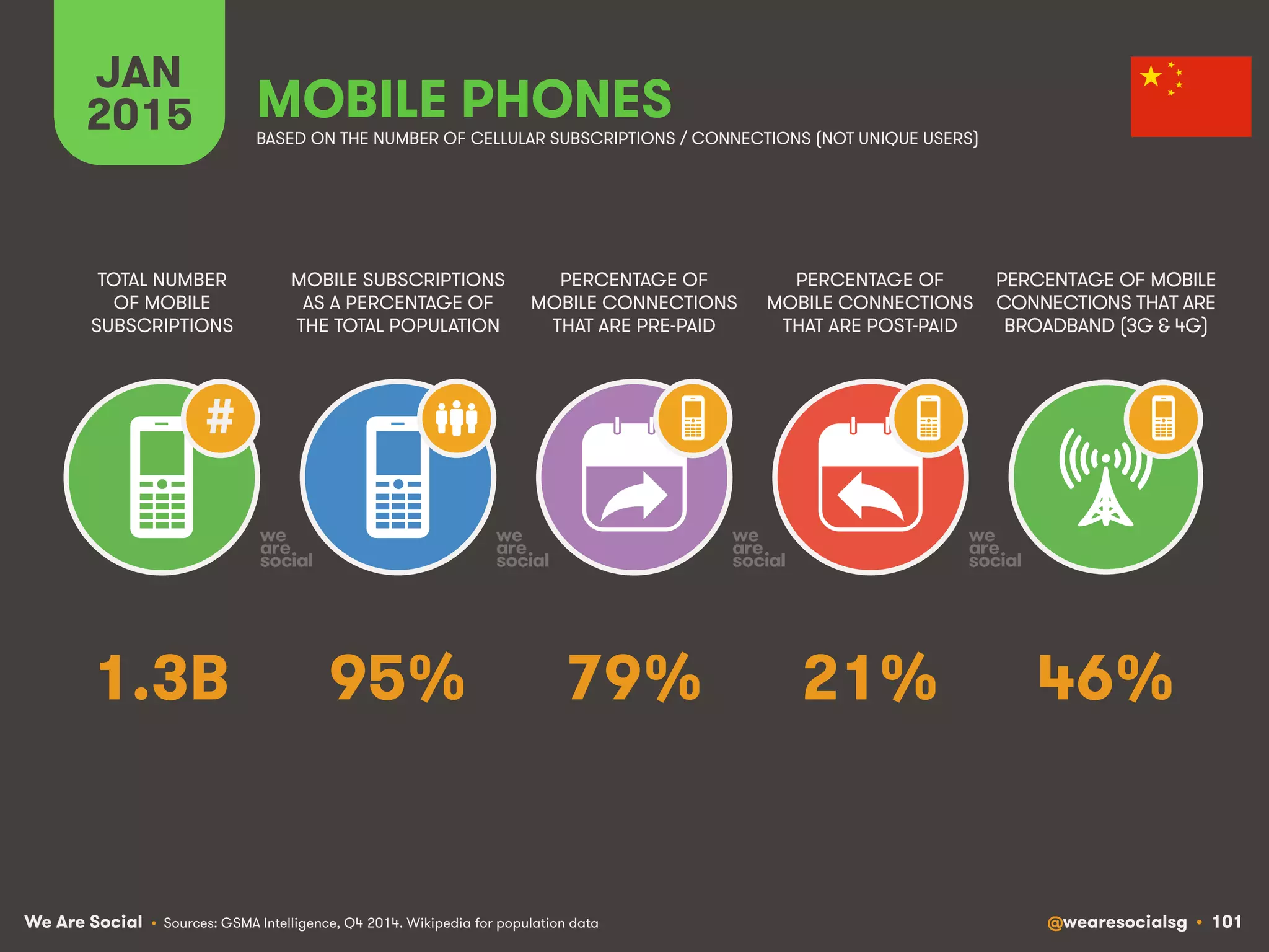 We Are Social @wearesocialsg • 101
JAN
2015
MOBILE SUBSCRIPTIONS
AS A PERCENTAGE OF
THE TOTAL POPULATION
TOTAL NUMBER
OF MOBILE
SUBSCRIPTIONS
PERCENTAGE OF
MOBILE CONNECTIONS
THAT ARE PRE-PAID
PERCENTAGE OF
MOBILE CONNECTIONS
THAT ARE POST-PAID
PERCENTAGE OF MOBILE
CONNECTIONS THAT ARE
BROADBAND (3G & 4G)
MOBILE PHONES
#
BASED ON THE NUMBER OF CELLULAR SUBSCRIPTIONS / CONNECTIONS (NOT UNIQUE USERS)
• Sources: GSMA Intelligence, Q4 2014. Wikipedia for population data
95% 46%79% 21%1.3B
 