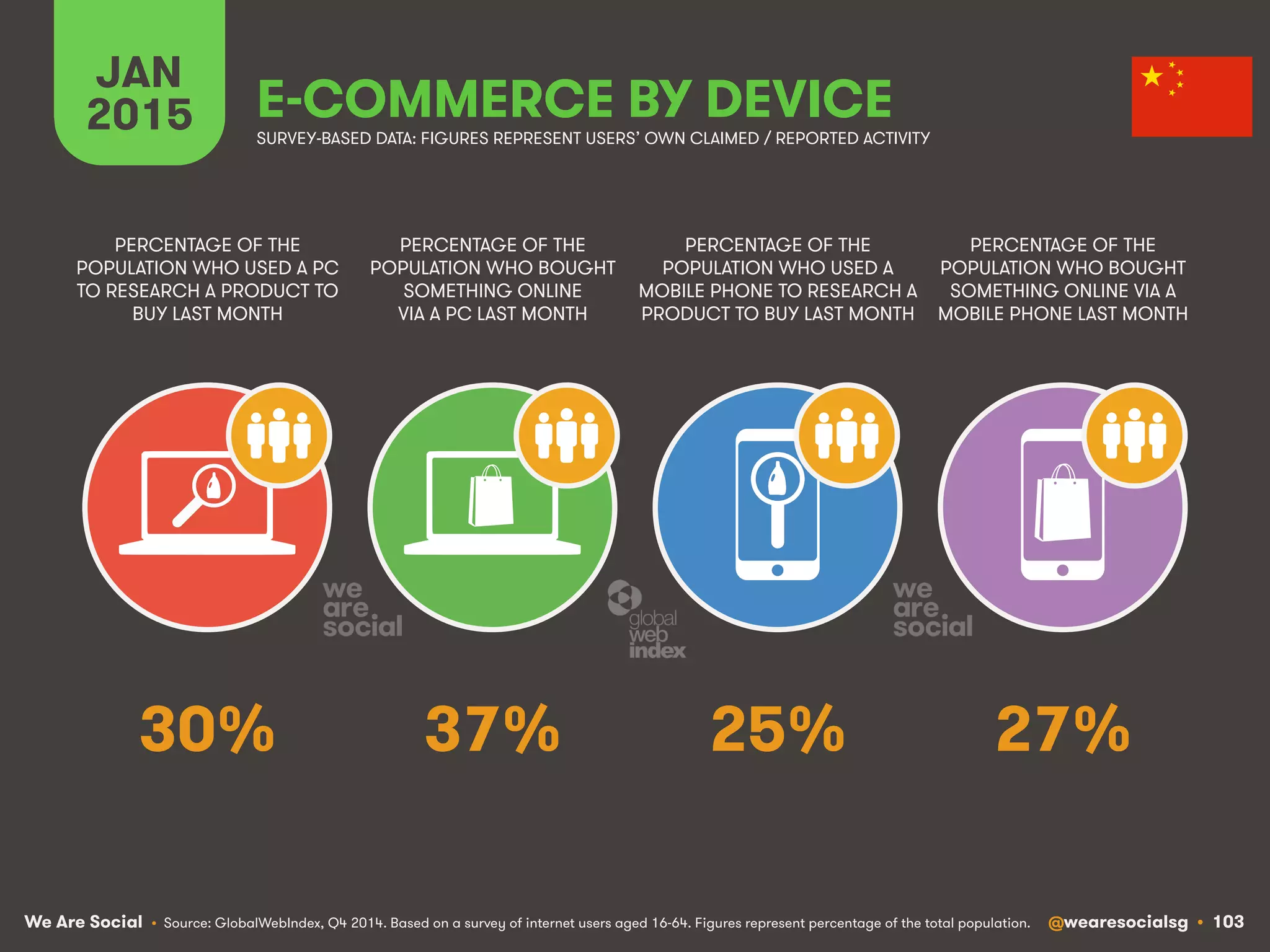 We Are Social @wearesocialsg • 103
JAN
2015 E-COMMERCE BY DEVICE
PERCENTAGE OF THE
POPULATION WHO USED A PC
TO RESEARCH A PRODUCT TO
BUY LAST MONTH
PERCENTAGE OF THE
POPULATION WHO BOUGHT
SOMETHING ONLINE
VIA A PC LAST MONTH
PERCENTAGE OF THE
POPULATION WHO USED A
MOBILE PHONE TO RESEARCH A
PRODUCT TO BUY LAST MONTH
PERCENTAGE OF THE
POPULATION WHO BOUGHT
SOMETHING ONLINE VIA A
MOBILE PHONE LAST MONTH
SURVEY-BASED DATA: FIGURES REPRESENT USERS’ OWN CLAIMED / REPORTED ACTIVITY
• Source: GlobalWebIndex, Q4 2014. Based on a survey of internet users aged 16-64. Figures represent percentage of the total population.
30% 37% 25% 27%
 
