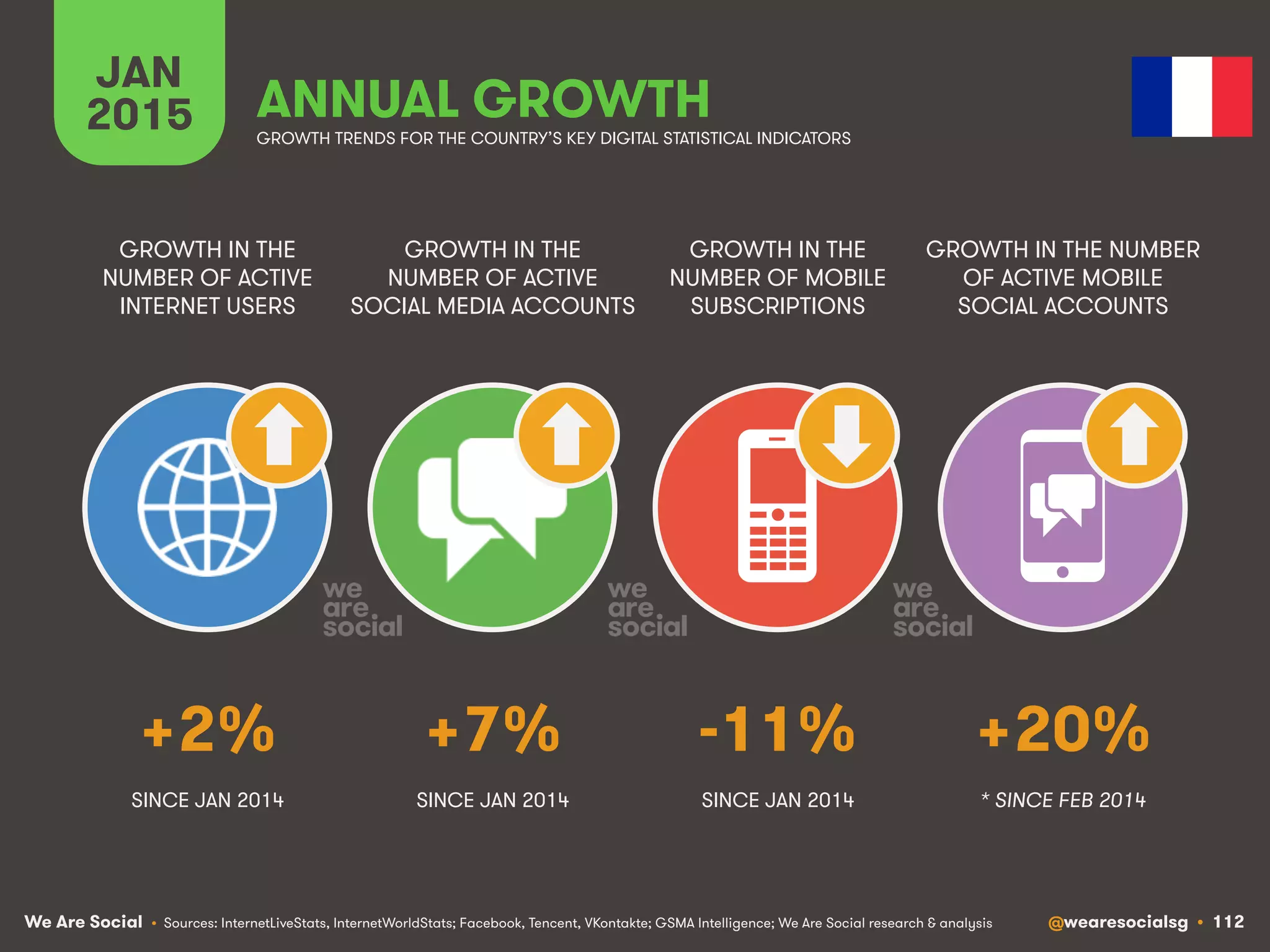 We Are Social @wearesocialsg • 112
JAN
2015 ANNUAL GROWTH
GROWTH IN THE
NUMBER OF ACTIVE
INTERNET USERS
GROWTH IN THE
NUMBER OF ACTIVE
SOCIAL MEDIA ACCOUNTS
GROWTH IN THE
NUMBER OF MOBILE
SUBSCRIPTIONS
GROWTH IN THE NUMBER
OF ACTIVE MOBILE
SOCIAL ACCOUNTS
• Sources: InternetLiveStats, InternetWorldStats; Facebook, Tencent, VKontakte; GSMA Intelligence; We Are Social research & analysis
GROWTH TRENDS FOR THE COUNTRY’S KEY DIGITAL STATISTICAL INDICATORS
SINCE JAN 2014 SINCE JAN 2014 SINCE JAN 2014
+2% +7% -11% +20%
* SINCE FEB 2014
 