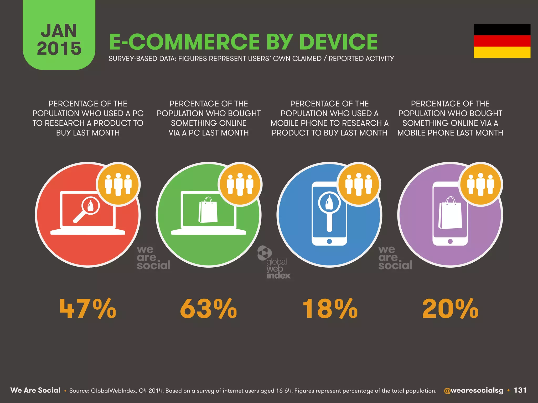 We Are Social @wearesocialsg • 131
JAN
2015 E-COMMERCE BY DEVICE
PERCENTAGE OF THE
POPULATION WHO USED A PC
TO RESEARCH A PRODUCT TO
BUY LAST MONTH
PERCENTAGE OF THE
POPULATION WHO BOUGHT
SOMETHING ONLINE
VIA A PC LAST MONTH
PERCENTAGE OF THE
POPULATION WHO USED A
MOBILE PHONE TO RESEARCH A
PRODUCT TO BUY LAST MONTH
PERCENTAGE OF THE
POPULATION WHO BOUGHT
SOMETHING ONLINE VIA A
MOBILE PHONE LAST MONTH
SURVEY-BASED DATA: FIGURES REPRESENT USERS’ OWN CLAIMED / REPORTED ACTIVITY
• Source: GlobalWebIndex, Q4 2014. Based on a survey of internet users aged 16-64. Figures represent percentage of the total population.
47% 63% 18% 20%
 
