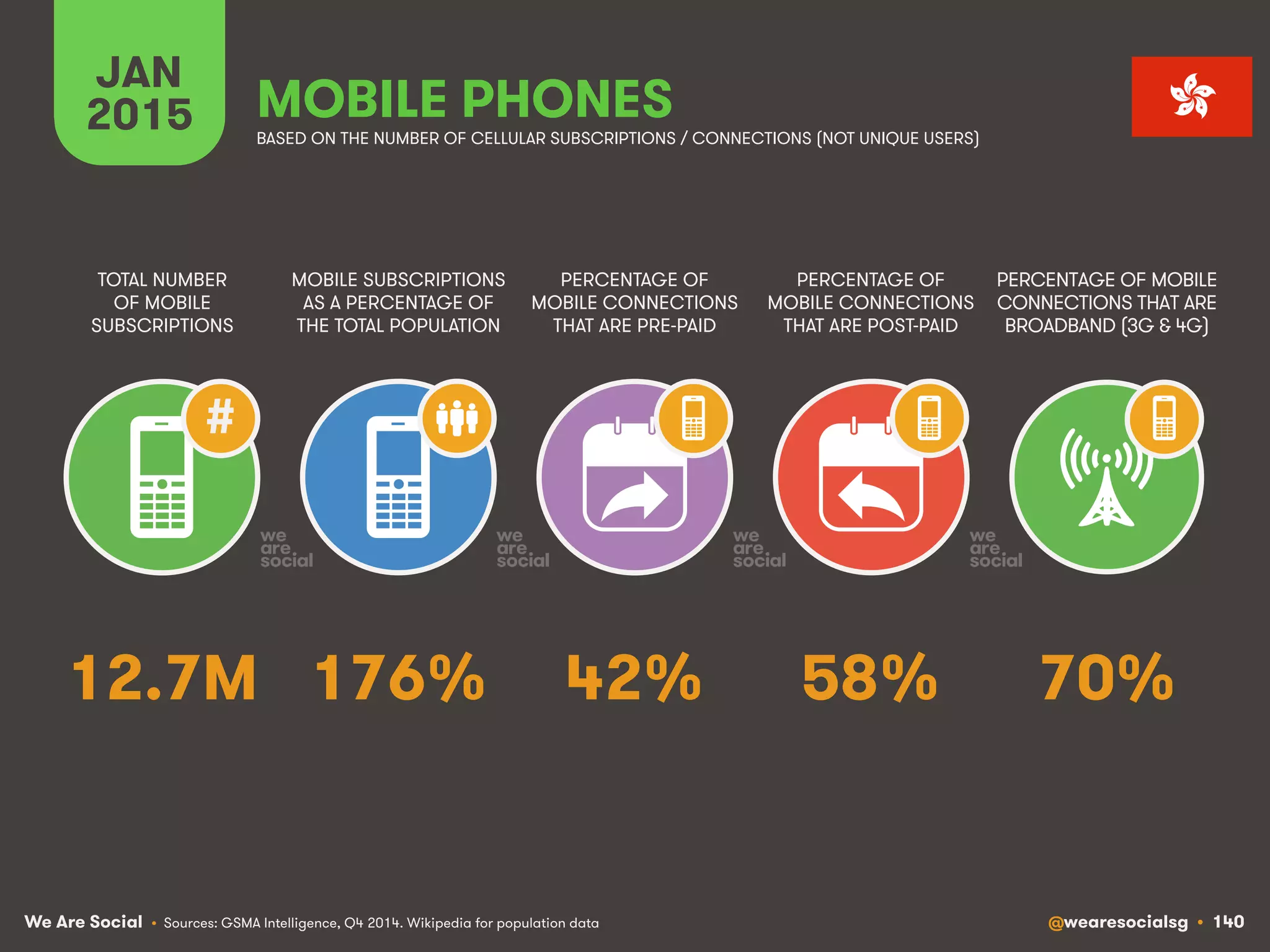 We Are Social @wearesocialsg • 140
JAN
2015
MOBILE SUBSCRIPTIONS
AS A PERCENTAGE OF
THE TOTAL POPULATION
TOTAL NUMBER
OF MOBILE
SUBSCRIPTIONS
PERCENTAGE OF
MOBILE CONNECTIONS
THAT ARE PRE-PAID
PERCENTAGE OF
MOBILE CONNECTIONS
THAT ARE POST-PAID
PERCENTAGE OF MOBILE
CONNECTIONS THAT ARE
BROADBAND (3G & 4G)
MOBILE PHONES
#
BASED ON THE NUMBER OF CELLULAR SUBSCRIPTIONS / CONNECTIONS (NOT UNIQUE USERS)
• Sources: GSMA Intelligence, Q4 2014. Wikipedia for population data
176% 70%42% 58%12.7M
 