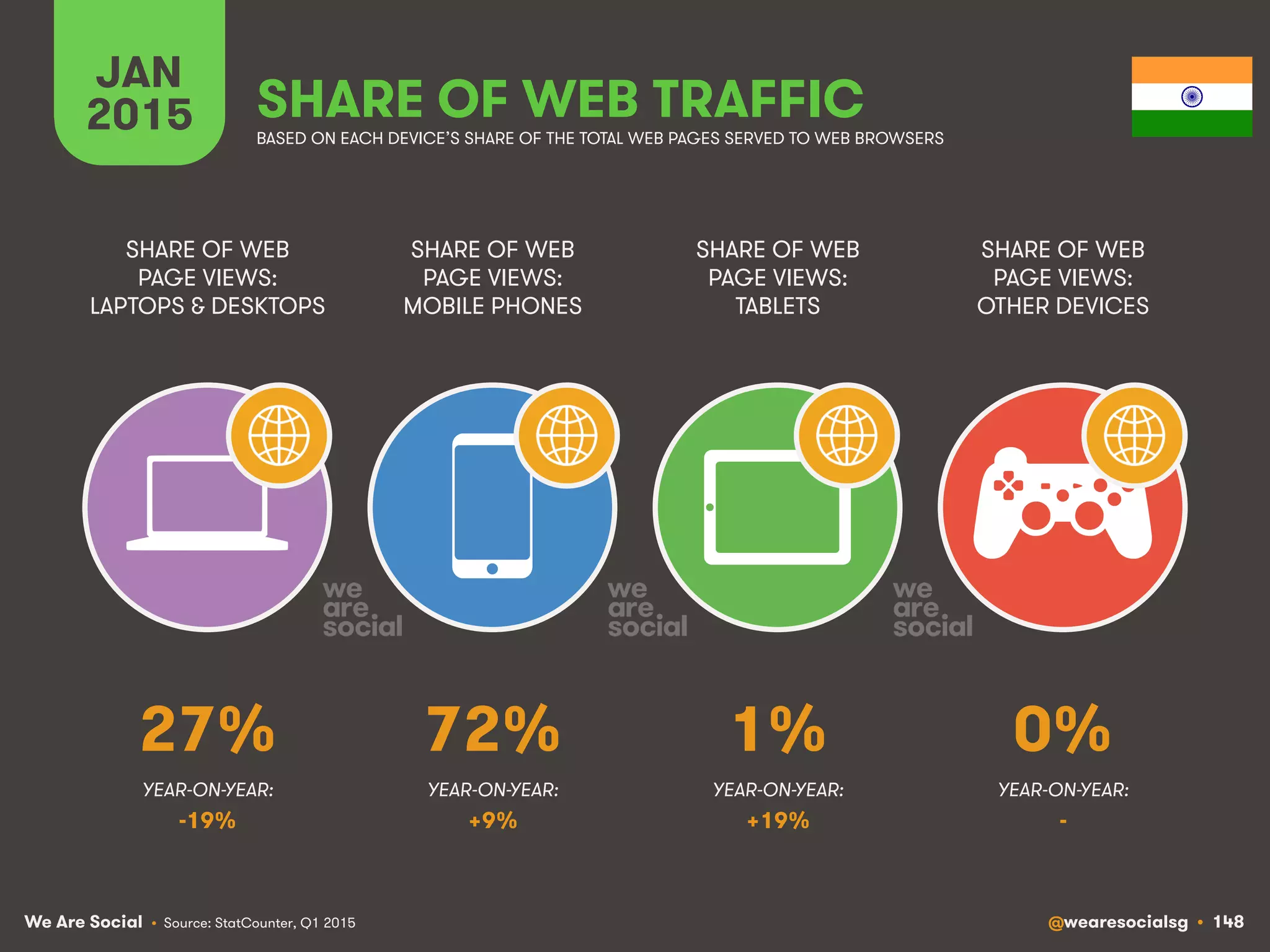 We Are Social @wearesocialsg • 148
JAN
2015 SHARE OF WEB TRAFFIC
SHARE OF WEB
PAGE VIEWS:
LAPTOPS & DESKTOPS
SHARE OF WEB
PAGE VIEWS:
MOBILE PHONES
SHARE OF WEB
PAGE VIEWS:
TABLETS
SHARE OF WEB
PAGE VIEWS:
OTHER DEVICES
• Source: StatCounter, Q1 2015
BASED ON EACH DEVICE’S SHARE OF THE TOTAL WEB PAGES SERVED TO WEB BROWSERS
YEAR-ON-YEAR: YEAR-ON-YEAR: YEAR-ON-YEAR: YEAR-ON-YEAR:
27% 72% 1% 0%
-19% +9% +19% -
 