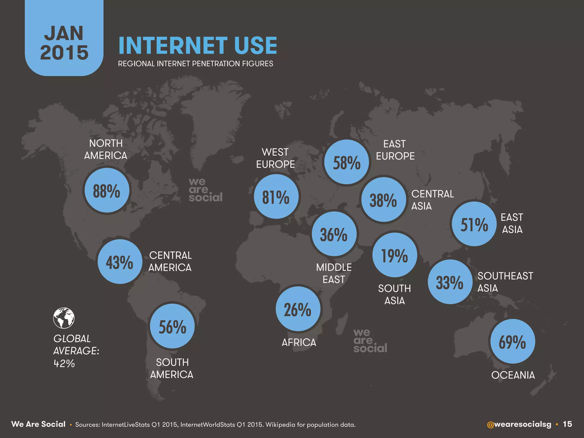 We Are Social @wearesocialsg • 15
NORTH
AMERICA
CENTRAL
AMERICA
SOUTH
AMERICA
AFRICA
MIDDLE
EAST
WEST
EUROPE
EAST
EUROPE
EAST
ASIA
OCEANIA
CENTRAL
ASIA
SOUTH
ASIA
SOUTHEAST
ASIA
GLOBAL
AVERAGE:
INTERNET USE
JAN
2015
42%
88%!
56%!
26%!
36%!
81%!
58%!
51%!
69%!
43%!
38%!
19%!
33%!
REGIONAL INTERNET PENETRATION FIGURES
• Sources: InternetLiveStats Q1 2015, InternetWorldStats Q1 2015. Wikipedia for population data.
 