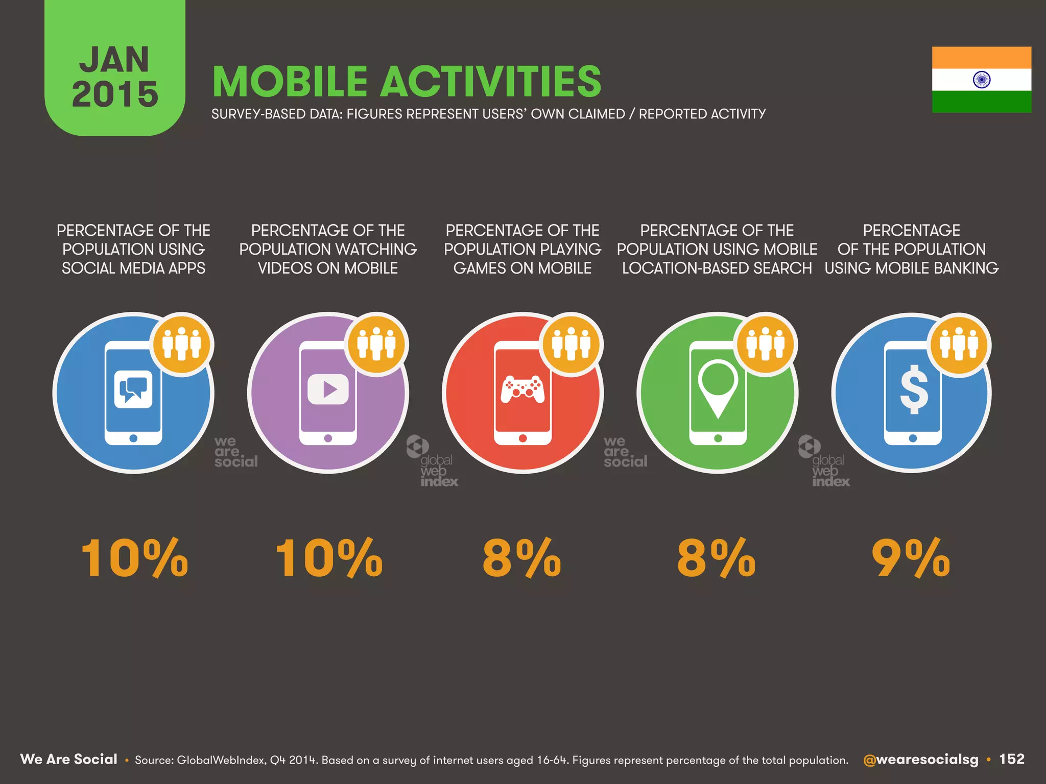 We Are Social @wearesocialsg • 152
JAN
2015 MOBILE ACTIVITIES
$
PERCENTAGE OF THE
POPULATION WATCHING
VIDEOS ON MOBILE
PERCENTAGE OF THE
POPULATION USING
SOCIAL MEDIA APPS
PERCENTAGE OF THE
POPULATION PLAYING
GAMES ON MOBILE
PERCENTAGE OF THE
POPULATION USING MOBILE
LOCATION-BASED SEARCH
PERCENTAGE
OF THE POPULATION
USING MOBILE BANKING
SURVEY-BASED DATA: FIGURES REPRESENT USERS’ OWN CLAIMED / REPORTED ACTIVITY
• Source: GlobalWebIndex, Q4 2014. Based on a survey of internet users aged 16-64. Figures represent percentage of the total population.
10% 9%8% 8%10%
 