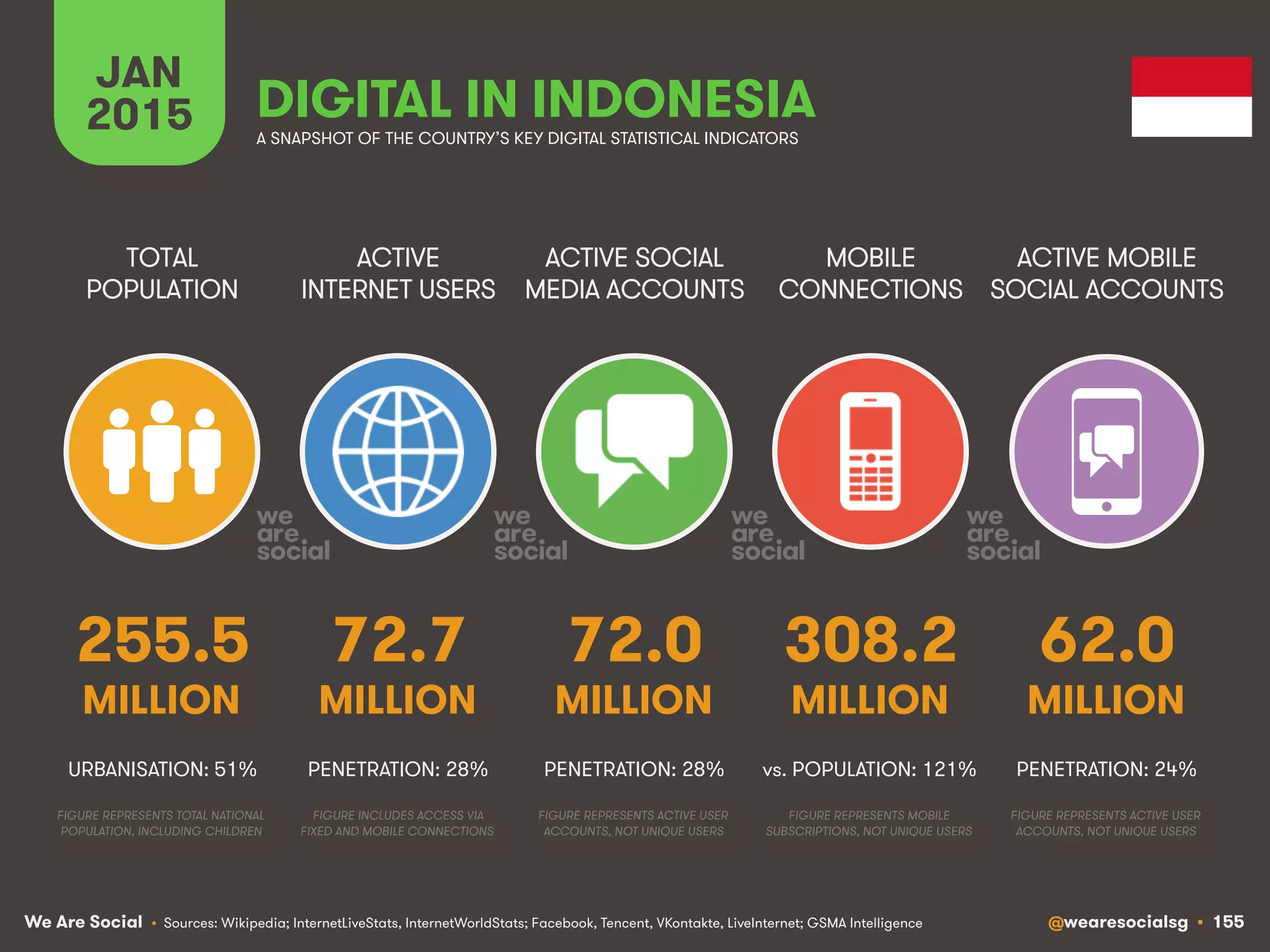 We Are Social @wearesocialsg • 155
ACTIVE
INTERNET USERS
TOTAL
POPULATION
ACTIVE SOCIAL
MEDIA ACCOUNTS
MOBILE
CONNECTIONS
ACTIVE MOBILE
SOCIAL ACCOUNTS
FIGURE REPRESENTS MOBILE
SUBSCRIPTIONS, NOT UNIQUE USERS
FIGURE REPRESENTS ACTIVE USER
ACCOUNTS, NOT UNIQUE USERS
FIGURE REPRESENTS ACTIVE USER
ACCOUNTS, NOT UNIQUE USERS
FIGURE REPRESENTS TOTAL NATIONAL
POPULATION, INCLUDING CHILDREN
FIGURE INCLUDES ACCESS VIA
FIXED AND MOBILE CONNECTIONS
JAN
2015 A SNAPSHOT OF THE COUNTRY’S KEY DIGITAL STATISTICAL INDICATORS
MILLION MILLION MILLION MILLION MILLION
• Sources: Wikipedia; InternetLiveStats, InternetWorldStats; Facebook, Tencent, VKontakte, LiveInternet; GSMA Intelligence
255.5
URBANISATION: 51%
72.7
PENETRATION: 28%
72.0
PENETRATION: 28%
308.2
vs. POPULATION: 121%
62.0
PENETRATION: 24%
DIGITAL IN INDONESIA
 