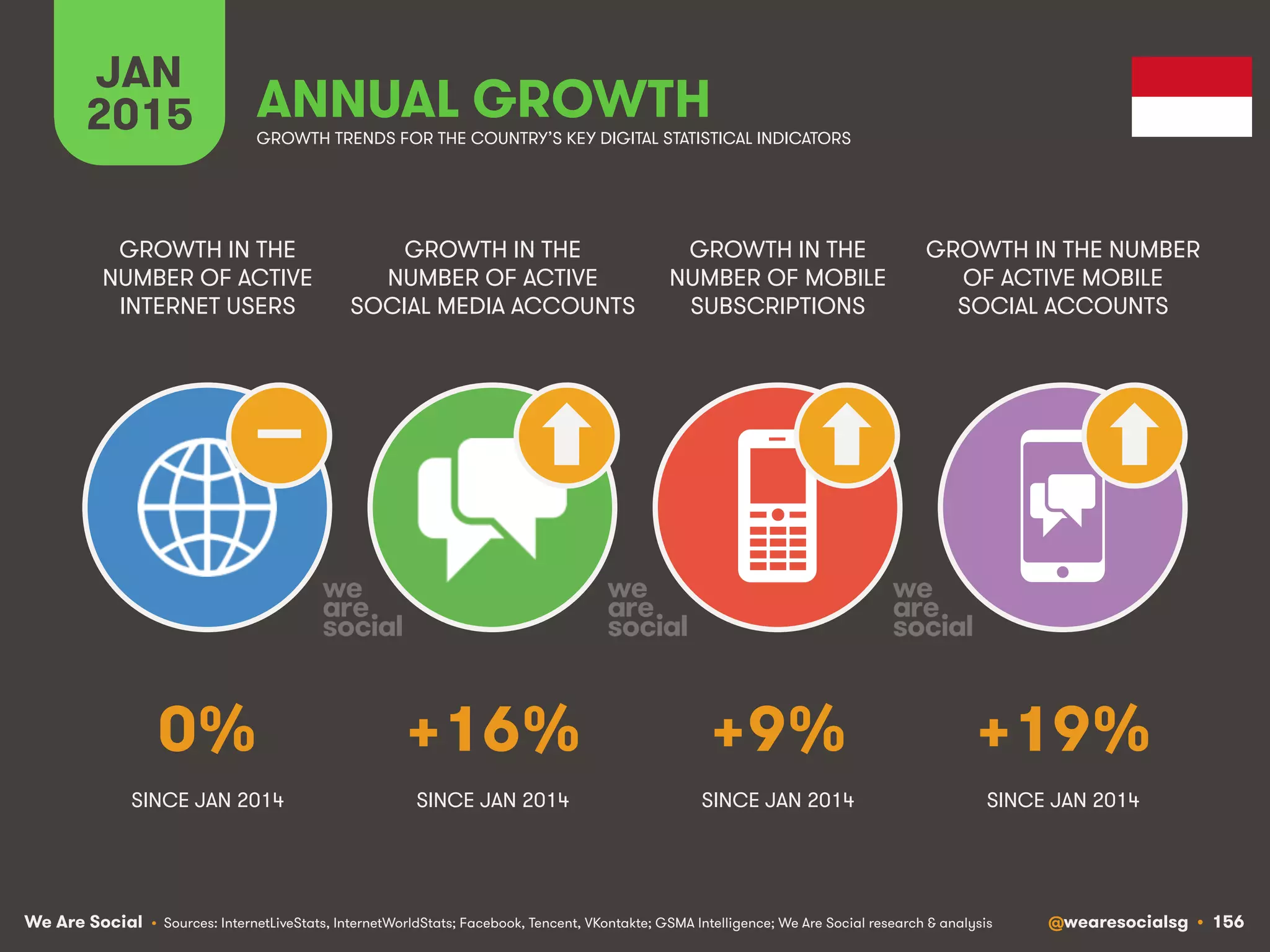 We Are Social @wearesocialsg • 156
JAN
2015 ANNUAL GROWTH
GROWTH IN THE
NUMBER OF ACTIVE
INTERNET USERS
GROWTH IN THE
NUMBER OF ACTIVE
SOCIAL MEDIA ACCOUNTS
GROWTH IN THE
NUMBER OF MOBILE
SUBSCRIPTIONS
GROWTH IN THE NUMBER
OF ACTIVE MOBILE
SOCIAL ACCOUNTS
• Sources: InternetLiveStats, InternetWorldStats; Facebook, Tencent, VKontakte; GSMA Intelligence; We Are Social research & analysis
GROWTH TRENDS FOR THE COUNTRY’S KEY DIGITAL STATISTICAL INDICATORS
SINCE JAN 2014 SINCE JAN 2014 SINCE JAN 2014
0% +16% +9% +19%
SINCE JAN 2014
 