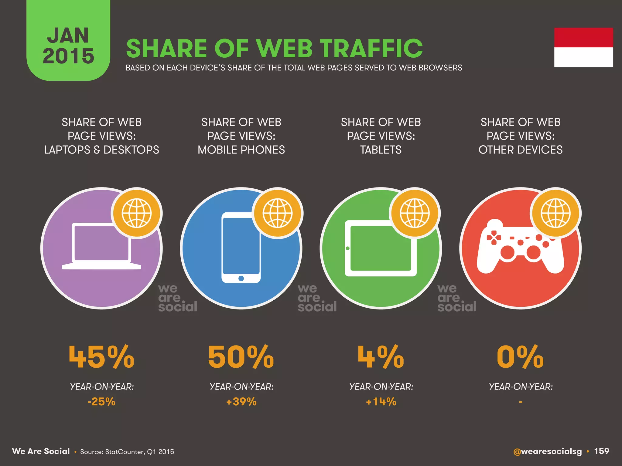 We Are Social @wearesocialsg • 159
JAN
2015 SHARE OF WEB TRAFFIC
SHARE OF WEB
PAGE VIEWS:
LAPTOPS & DESKTOPS
SHARE OF WEB
PAGE VIEWS:
MOBILE PHONES
SHARE OF WEB
PAGE VIEWS:
TABLETS
SHARE OF WEB
PAGE VIEWS:
OTHER DEVICES
• Source: StatCounter, Q1 2015
BASED ON EACH DEVICE’S SHARE OF THE TOTAL WEB PAGES SERVED TO WEB BROWSERS
YEAR-ON-YEAR: YEAR-ON-YEAR: YEAR-ON-YEAR: YEAR-ON-YEAR:
45% 50% 4% 0%
-25% +39% +14% -
 