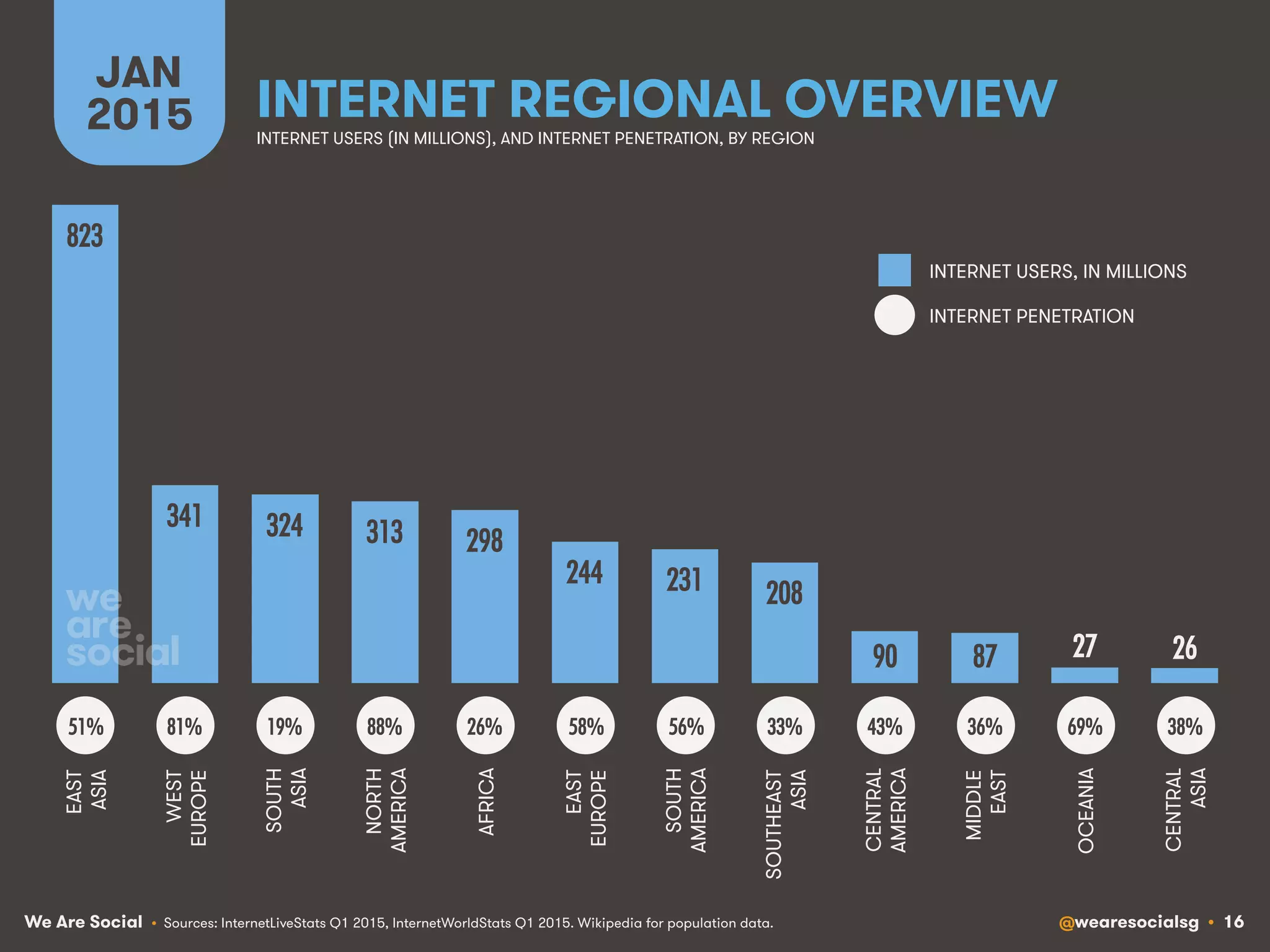 We Are Social @wearesocialsg • 16
INTERNET REGIONAL OVERVIEW
JAN
2015
• Sources: InternetLiveStats Q1 2015, InternetWorldStats Q1 2015. Wikipedia for population data.
823!
341! 324! 313! 298!
244! 231! 208!
90! 87! 27! 26!
EAST
ASIA
WEST
EUROPE
SOUTH
ASIA
NORTH
AMERICA
AFRICA
EAST
EUROPE
SOUTH
AMERICA
SOUTHEAST
ASIA
CENTRAL
AMERICA
MIDDLE
EAST
OCEANIA
CENTRAL
ASIA
INTERNET USERS (IN MILLIONS), AND INTERNET PENETRATION, BY REGION
INTERNET USERS, IN MILLIONS
INTERNET PENETRATION
51%! 81%! 19%! 88%! 26%! 58%! 56%! 33%! 43%! 36%! 69%! 38%!
 