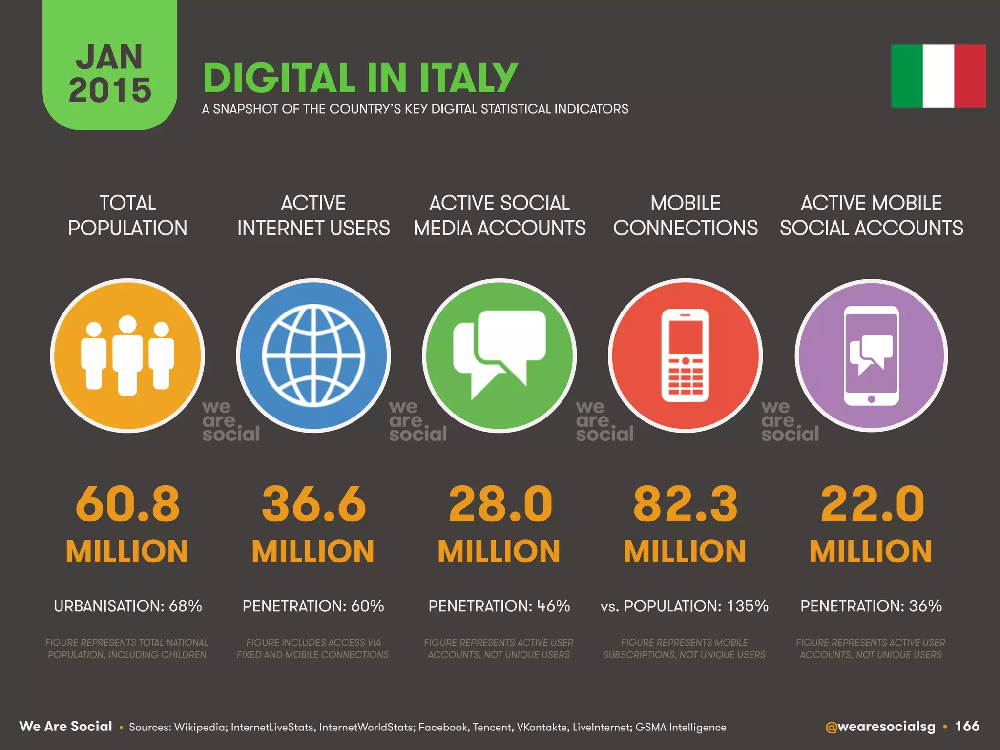 We Are Social @wearesocialsg • 166
ACTIVE
INTERNET USERS
TOTAL
POPULATION
ACTIVE SOCIAL
MEDIA ACCOUNTS
MOBILE
CONNECTIONS
ACTIVE MOBILE
SOCIAL ACCOUNTS
FIGURE REPRESENTS MOBILE
SUBSCRIPTIONS, NOT UNIQUE USERS
FIGURE REPRESENTS ACTIVE USER
ACCOUNTS, NOT UNIQUE USERS
FIGURE REPRESENTS ACTIVE USER
ACCOUNTS, NOT UNIQUE USERS
FIGURE REPRESENTS TOTAL NATIONAL
POPULATION, INCLUDING CHILDREN
FIGURE INCLUDES ACCESS VIA
FIXED AND MOBILE CONNECTIONS
JAN
2015 A SNAPSHOT OF THE COUNTRY’S KEY DIGITAL STATISTICAL INDICATORS
MILLION MILLION MILLION MILLION MILLION
• Sources: Wikipedia; InternetLiveStats, InternetWorldStats; Facebook, Tencent, VKontakte, LiveInternet; GSMA Intelligence
60.8
URBANISATION: 68%
36.6
PENETRATION: 60%
28.0
PENETRATION: 46%
82.3
vs. POPULATION: 135%
22.0
PENETRATION: 36%
DIGITAL IN ITALY
 