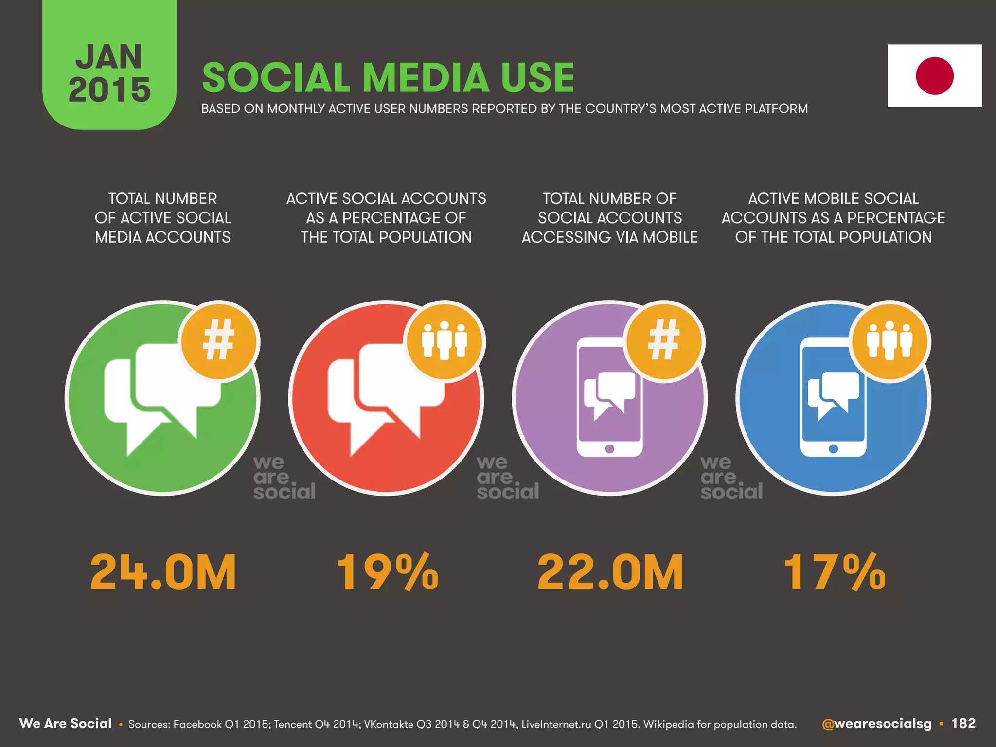 We Are Social @wearesocialsg • 182
JAN
2015 SOCIAL MEDIA USE
##
• Sources: Facebook Q1 2015; Tencent Q4 2014; VKontakte Q3 2014 & Q4 2014, LiveInternet.ru Q1 2015. Wikipedia for population data.
TOTAL NUMBER
OF ACTIVE SOCIAL
MEDIA ACCOUNTS
ACTIVE SOCIAL ACCOUNTS
AS A PERCENTAGE OF
THE TOTAL POPULATION
TOTAL NUMBER OF
SOCIAL ACCOUNTS
ACCESSING VIA MOBILE
ACTIVE MOBILE SOCIAL
ACCOUNTS AS A PERCENTAGE
OF THE TOTAL POPULATION
BASED ON MONTHLY ACTIVE USER NUMBERS REPORTED BY THE COUNTRY’S MOST ACTIVE PLATFORM
24.0M 19% 22.0M 17%
 