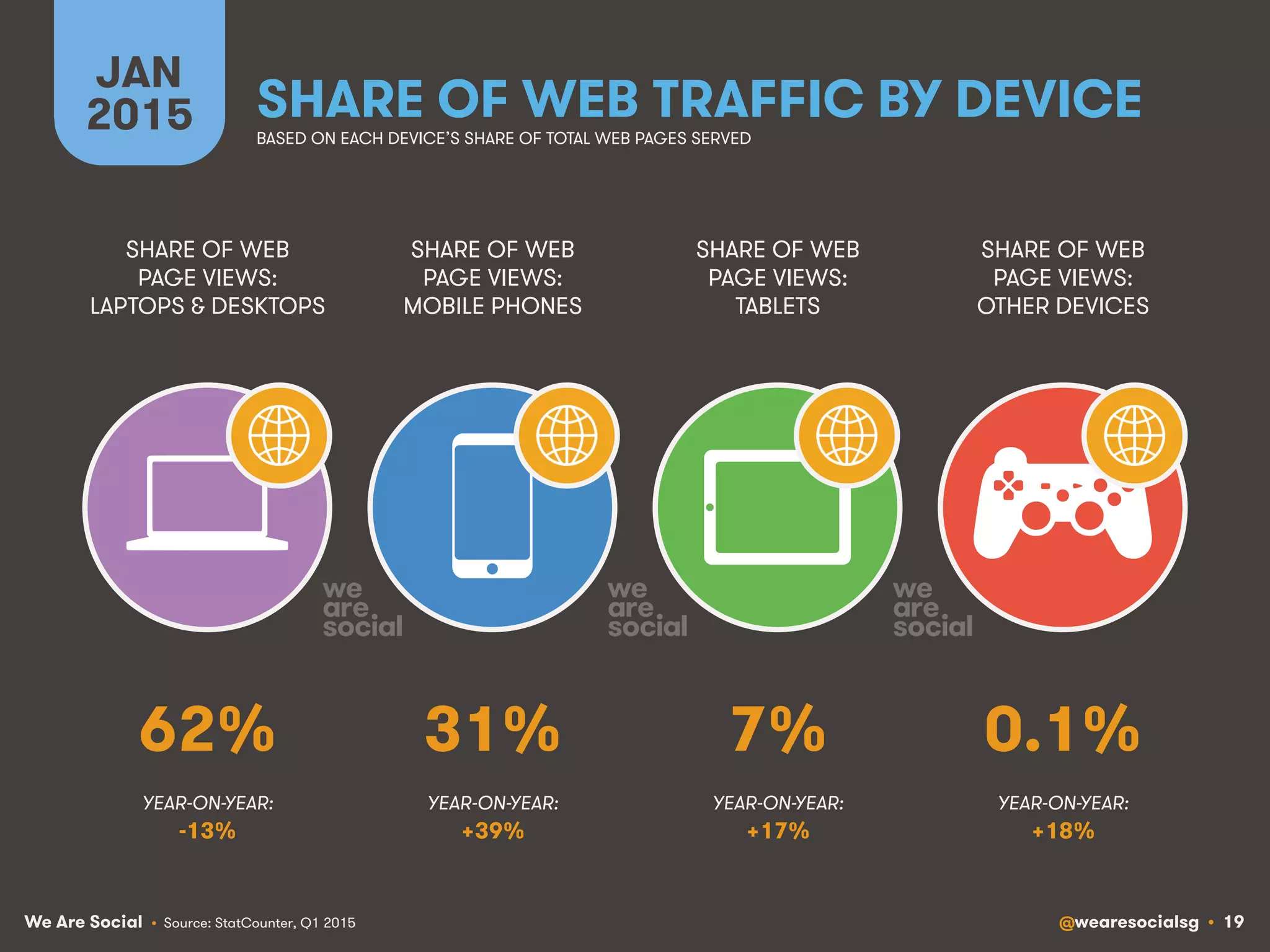 We Are Social @wearesocialsg • 19
JAN
2015 SHARE OF WEB TRAFFIC BY DEVICE
SHARE OF WEB
PAGE VIEWS:
LAPTOPS & DESKTOPS
SHARE OF WEB
PAGE VIEWS:
MOBILE PHONES
SHARE OF WEB
PAGE VIEWS:
TABLETS
SHARE OF WEB
PAGE VIEWS:
OTHER DEVICES
• Source: StatCounter, Q1 2015
BASED ON EACH DEVICE’S SHARE OF TOTAL WEB PAGES SERVED
YEAR-ON-YEAR: YEAR-ON-YEAR: YEAR-ON-YEAR: YEAR-ON-YEAR:
62% 31% 7% 0.1%
-13% +39% +17% +18%
 