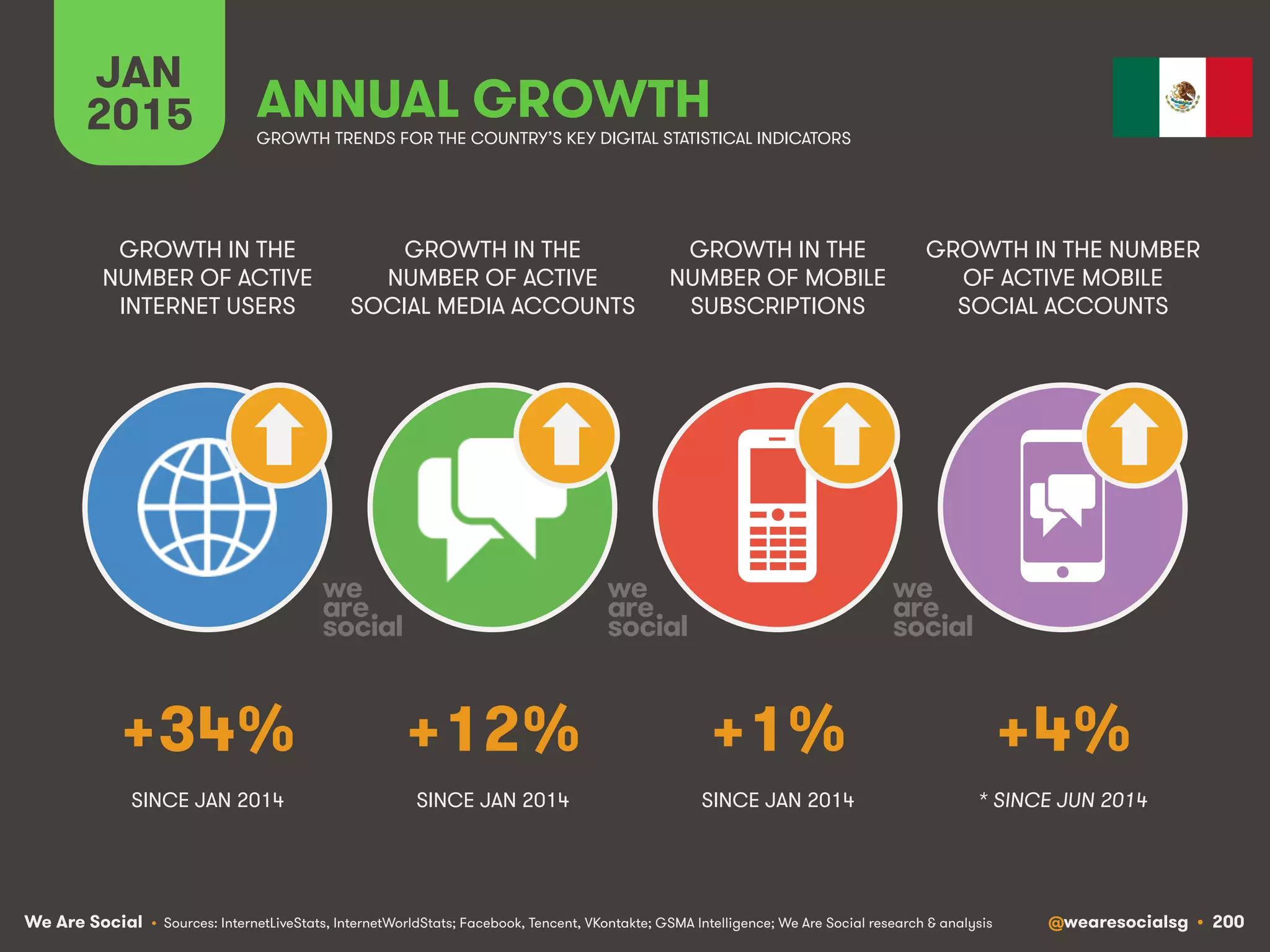 We Are Social @wearesocialsg • 200
JAN
2015 ANNUAL GROWTH
GROWTH IN THE
NUMBER OF ACTIVE
INTERNET USERS
GROWTH IN THE
NUMBER OF ACTIVE
SOCIAL MEDIA ACCOUNTS
GROWTH IN THE
NUMBER OF MOBILE
SUBSCRIPTIONS
GROWTH IN THE NUMBER
OF ACTIVE MOBILE
SOCIAL ACCOUNTS
• Sources: InternetLiveStats, InternetWorldStats; Facebook, Tencent, VKontakte; GSMA Intelligence; We Are Social research & analysis
GROWTH TRENDS FOR THE COUNTRY’S KEY DIGITAL STATISTICAL INDICATORS
SINCE JAN 2014 SINCE JAN 2014 SINCE JAN 2014
+34% +12% +1% +4%
* SINCE JUN 2014
 