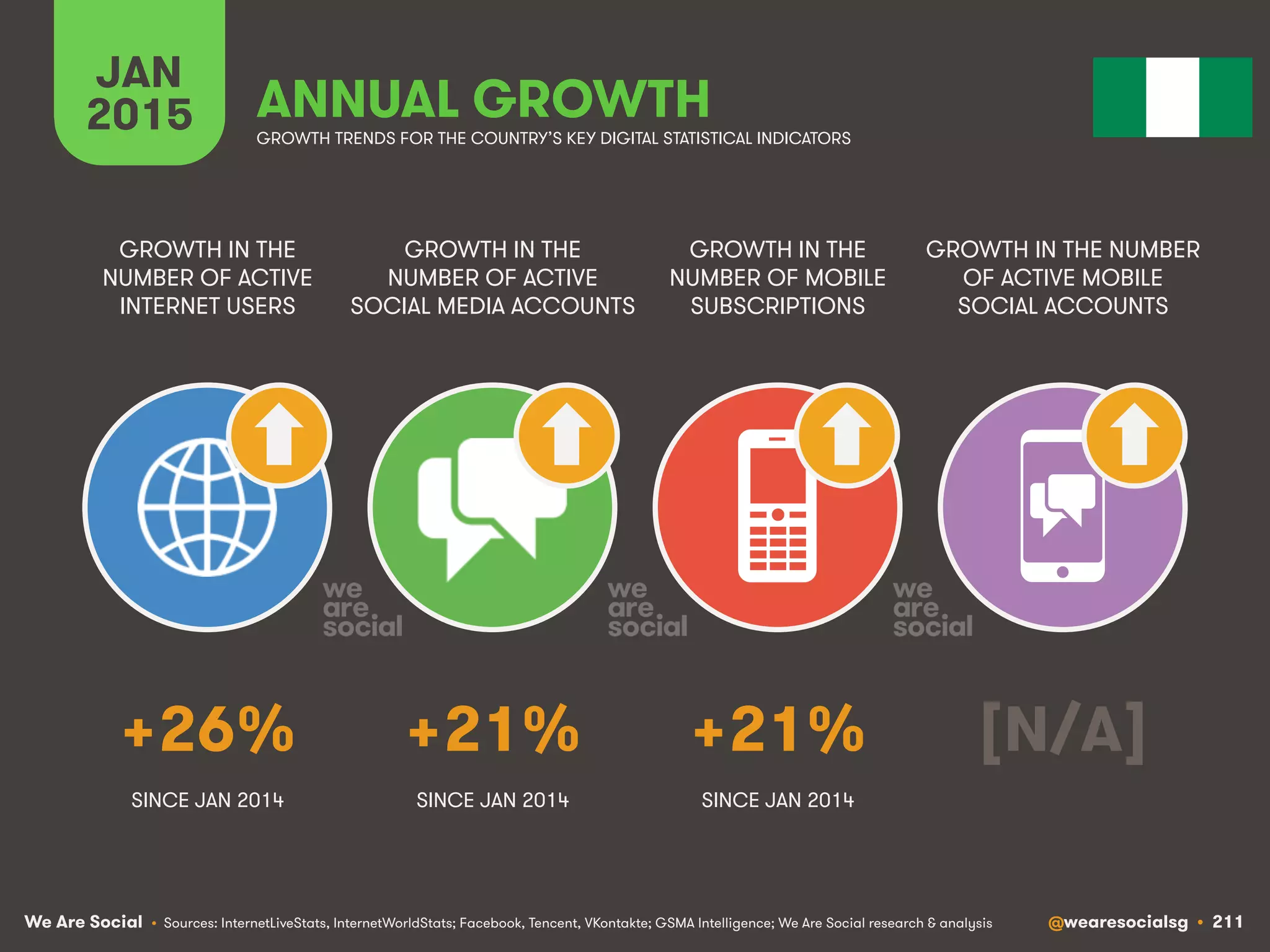 We Are Social @wearesocialsg • 211
JAN
2015 ANNUAL GROWTH
GROWTH IN THE
NUMBER OF ACTIVE
INTERNET USERS
GROWTH IN THE
NUMBER OF ACTIVE
SOCIAL MEDIA ACCOUNTS
GROWTH IN THE
NUMBER OF MOBILE
SUBSCRIPTIONS
GROWTH IN THE NUMBER
OF ACTIVE MOBILE
SOCIAL ACCOUNTS
• Sources: InternetLiveStats, InternetWorldStats; Facebook, Tencent, VKontakte; GSMA Intelligence; We Are Social research & analysis
GROWTH TRENDS FOR THE COUNTRY’S KEY DIGITAL STATISTICAL INDICATORS
SINCE JAN 2014 SINCE JAN 2014 SINCE JAN 2014
+26% +21% +21% [N/A]
 