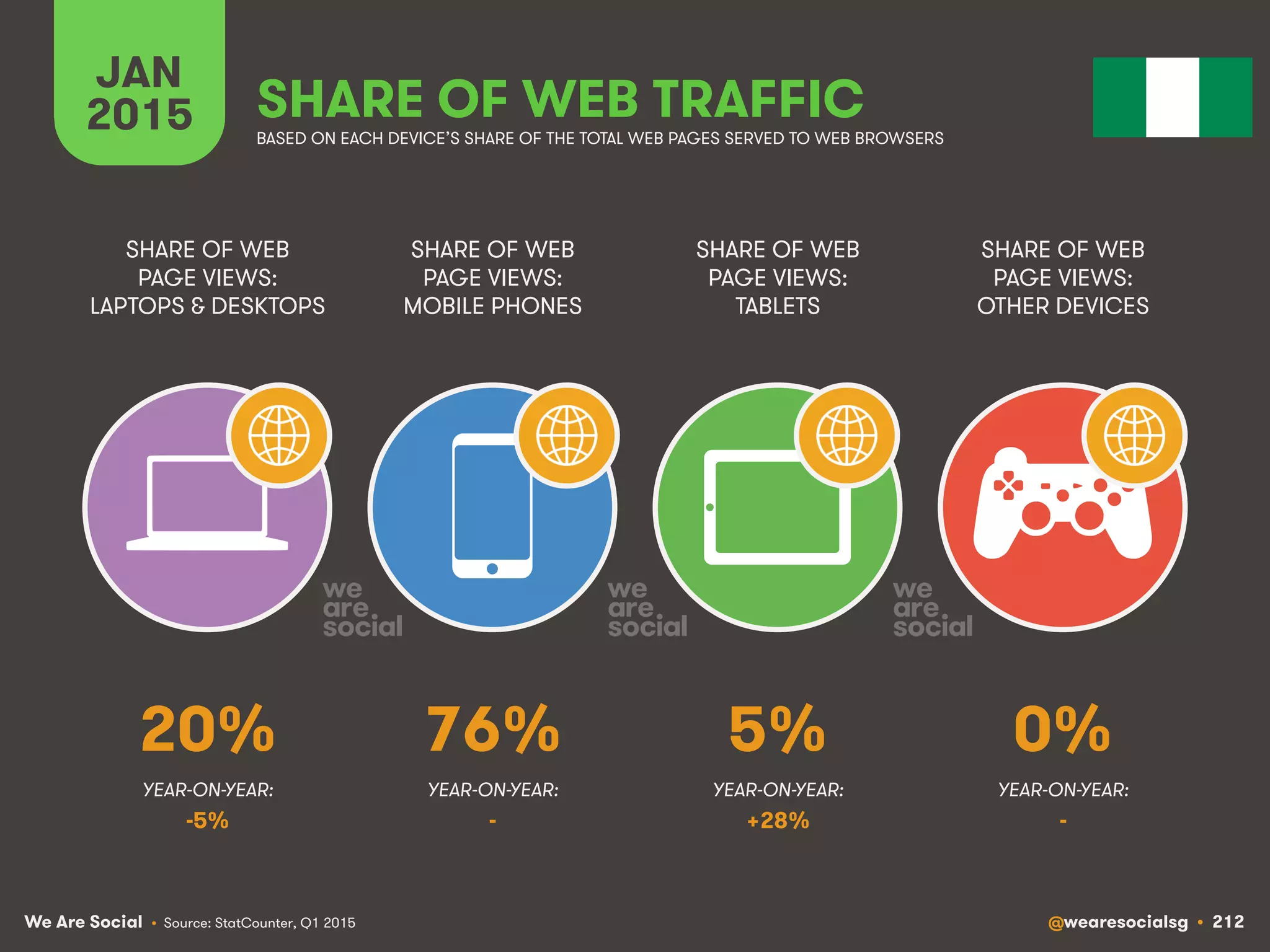 We Are Social @wearesocialsg • 212
JAN
2015 SHARE OF WEB TRAFFIC
SHARE OF WEB
PAGE VIEWS:
LAPTOPS & DESKTOPS
SHARE OF WEB
PAGE VIEWS:
MOBILE PHONES
SHARE OF WEB
PAGE VIEWS:
TABLETS
SHARE OF WEB
PAGE VIEWS:
OTHER DEVICES
• Source: StatCounter, Q1 2015
BASED ON EACH DEVICE’S SHARE OF THE TOTAL WEB PAGES SERVED TO WEB BROWSERS
YEAR-ON-YEAR: YEAR-ON-YEAR: YEAR-ON-YEAR: YEAR-ON-YEAR:
20% 76% 5% 0%
-5% - +28% -
 
