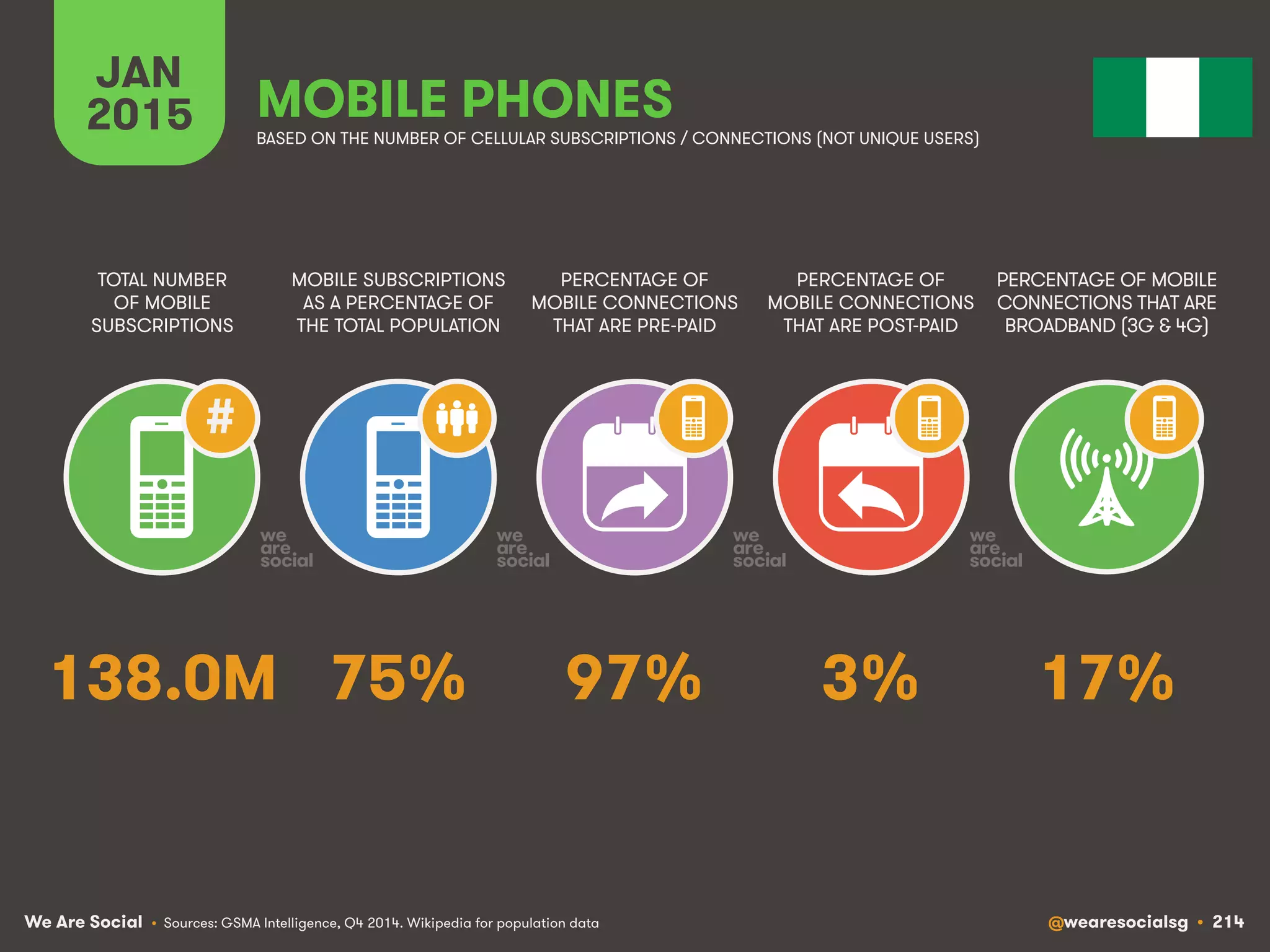 We Are Social @wearesocialsg • 214
JAN
2015
MOBILE SUBSCRIPTIONS
AS A PERCENTAGE OF
THE TOTAL POPULATION
TOTAL NUMBER
OF MOBILE
SUBSCRIPTIONS
PERCENTAGE OF
MOBILE CONNECTIONS
THAT ARE PRE-PAID
PERCENTAGE OF
MOBILE CONNECTIONS
THAT ARE POST-PAID
PERCENTAGE OF MOBILE
CONNECTIONS THAT ARE
BROADBAND (3G & 4G)
MOBILE PHONES
#
BASED ON THE NUMBER OF CELLULAR SUBSCRIPTIONS / CONNECTIONS (NOT UNIQUE USERS)
• Sources: GSMA Intelligence, Q4 2014. Wikipedia for population data
75% 17%97% 3%138.0M
 