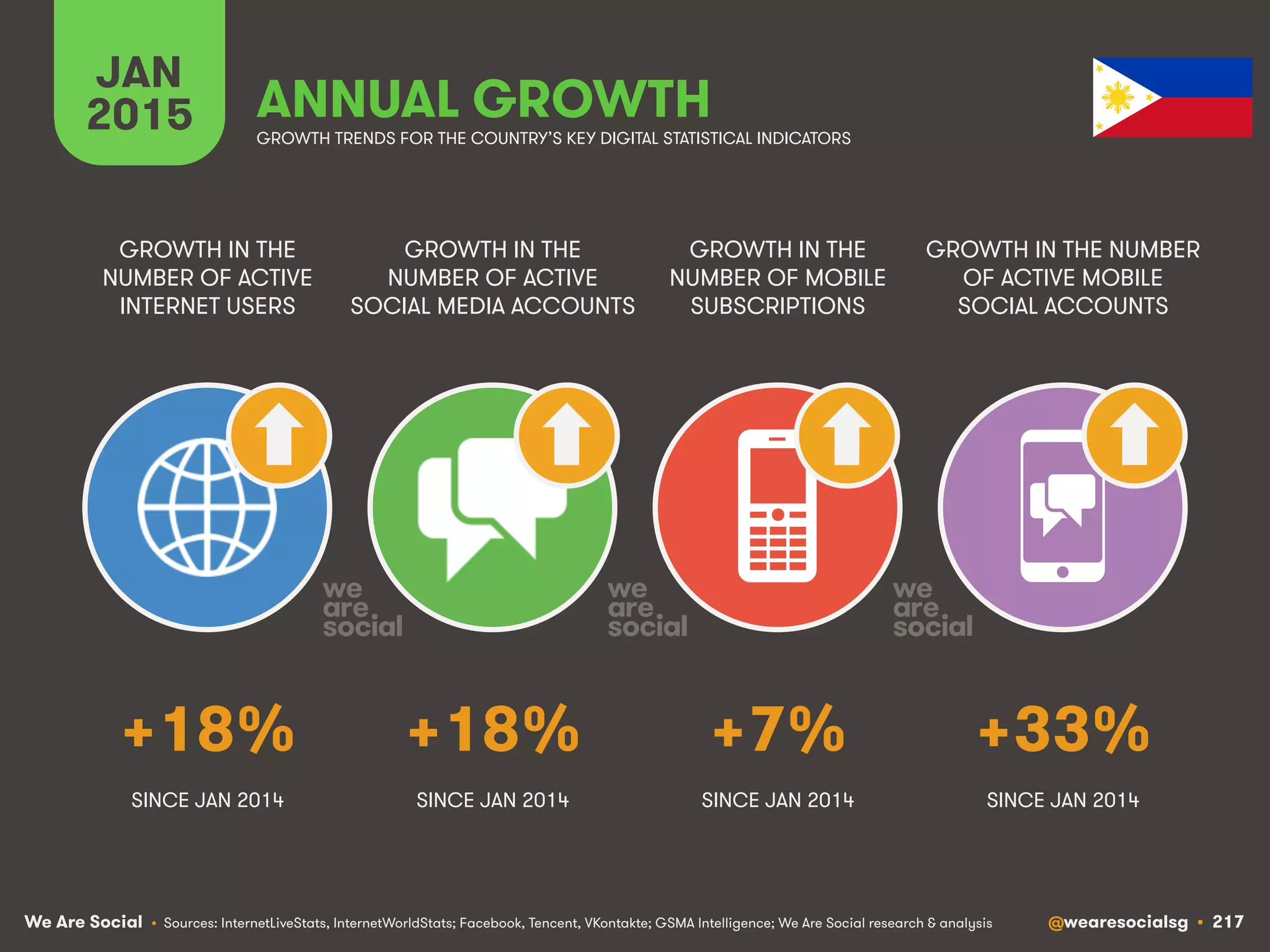 We Are Social @wearesocialsg • 217
JAN
2015 ANNUAL GROWTH
GROWTH IN THE
NUMBER OF ACTIVE
INTERNET USERS
GROWTH IN THE
NUMBER OF ACTIVE
SOCIAL MEDIA ACCOUNTS
GROWTH IN THE
NUMBER OF MOBILE
SUBSCRIPTIONS
GROWTH IN THE NUMBER
OF ACTIVE MOBILE
SOCIAL ACCOUNTS
• Sources: InternetLiveStats, InternetWorldStats; Facebook, Tencent, VKontakte; GSMA Intelligence; We Are Social research & analysis
GROWTH TRENDS FOR THE COUNTRY’S KEY DIGITAL STATISTICAL INDICATORS
SINCE JAN 2014 SINCE JAN 2014 SINCE JAN 2014
+18% +18% +7% +33%
SINCE JAN 2014
 