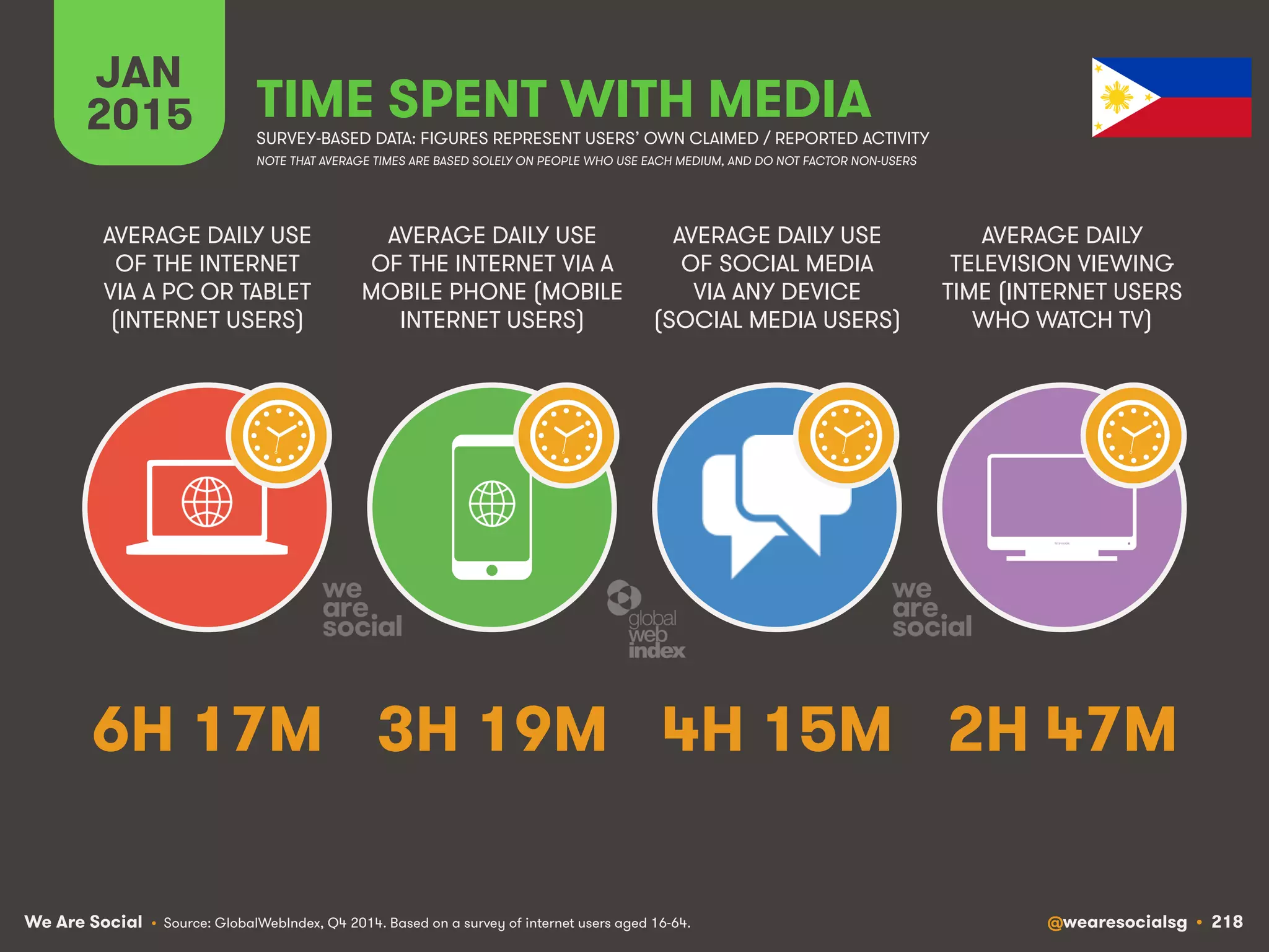 We Are Social @wearesocialsg • 218
JAN
2015 TIME SPENT WITH MEDIA
SURVEY-BASED DATA: FIGURES REPRESENT USERS’ OWN CLAIMED / REPORTED ACTIVITY
AVERAGE DAILY USE
OF THE INTERNET
VIA A PC OR TABLET
(INTERNET USERS)
AVERAGE DAILY USE
OF THE INTERNET VIA A
MOBILE PHONE (MOBILE
INTERNET USERS)
AVERAGE DAILY USE
OF SOCIAL MEDIA
VIA ANY DEVICE
(SOCIAL MEDIA USERS)
AVERAGE DAILY
TELEVISION VIEWING
TIME (INTERNET USERS
WHO WATCH TV)
• Source: GlobalWebIndex, Q4 2014. Based on a survey of internet users aged 16-64.
NOTE THAT AVERAGE TIMES ARE BASED SOLELY ON PEOPLE WHO USE EACH MEDIUM, AND DO NOT FACTOR NON-USERS
6H 17M 3H 19M 4H 15M 2H 47M
 