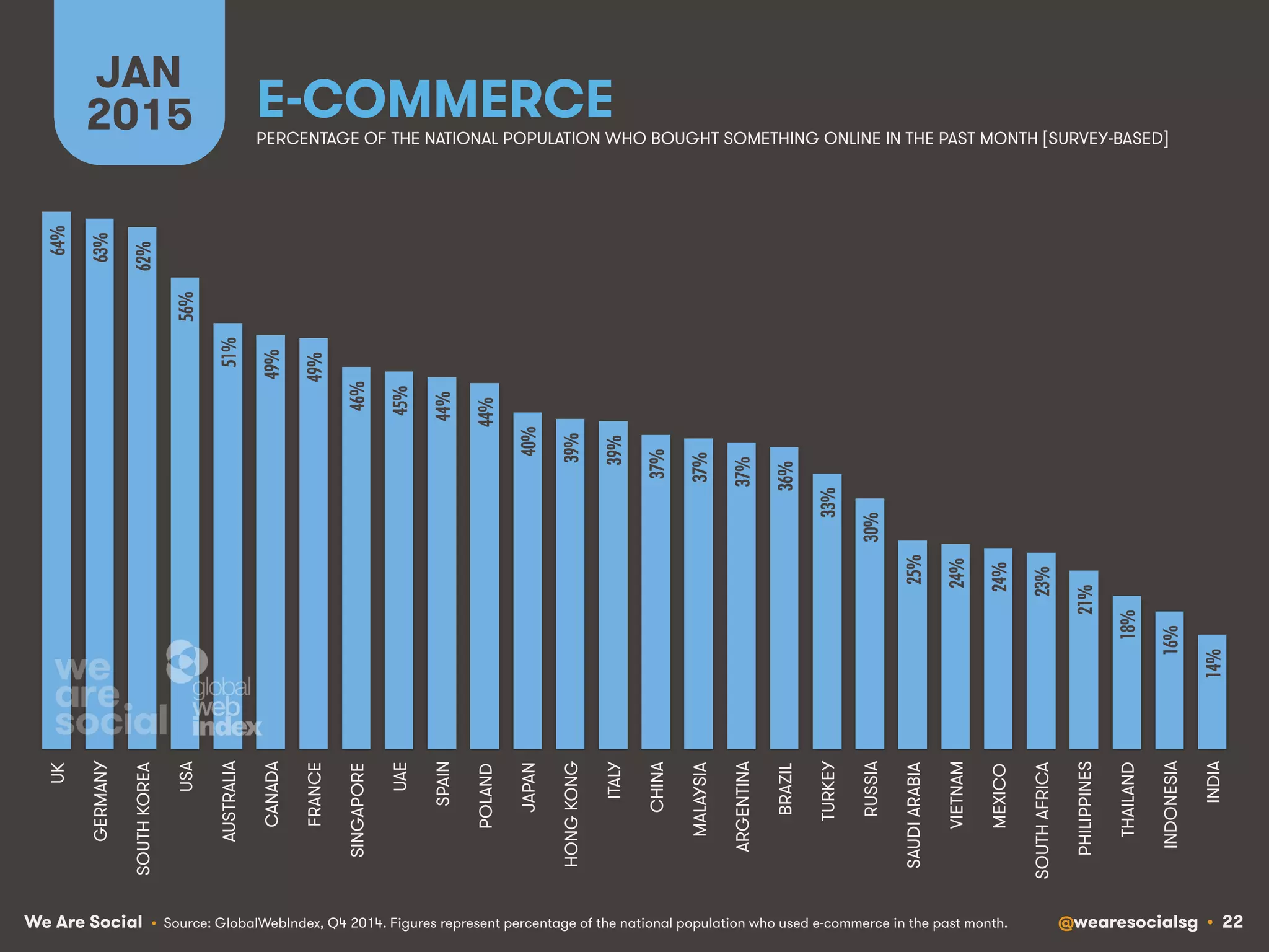 We Are Social @wearesocialsg • 22
E-COMMERCE
JAN
2015 PERCENTAGE OF THE NATIONAL POPULATION WHO BOUGHT SOMETHING ONLINE IN THE PAST MONTH [SURVEY-BASED]
• Source: GlobalWebIndex, Q4 2014. Figures represent percentage of the national population who used e-commerce in the past month.
64%!
63%!
62%!
56%!
51%!
49%!
49%!
46%!
45%!
44%!
44%!
40%!
39%!
39%!
37%!
37%!
37%!
36%!
33%!
30%!
25%!
24%!
24%!
23%!
21%!
18%!
16%!
14%!
UK
GERMANY
SOUTHKOREA
USA
AUSTRALIA
CANADA
FRANCE
SINGAPORE
UAE
SPAIN
POLAND
JAPAN
HONGKONG
ITALY
CHINA
MALAYSIA
ARGENTINA
BRAZIL
TURKEY
RUSSIA
SAUDIARABIA
VIETNAM
MEXICO
SOUTHAFRICA
PHILIPPINES
THAILAND
INDONESIA
INDIA
 