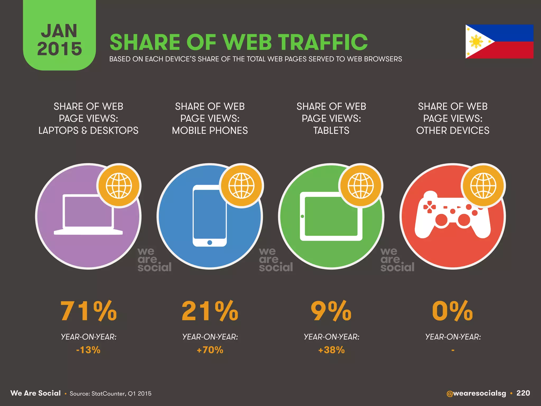 We Are Social @wearesocialsg • 220
JAN
2015 SHARE OF WEB TRAFFIC
SHARE OF WEB
PAGE VIEWS:
LAPTOPS & DESKTOPS
SHARE OF WEB
PAGE VIEWS:
MOBILE PHONES
SHARE OF WEB
PAGE VIEWS:
TABLETS
SHARE OF WEB
PAGE VIEWS:
OTHER DEVICES
• Source: StatCounter, Q1 2015
BASED ON EACH DEVICE’S SHARE OF THE TOTAL WEB PAGES SERVED TO WEB BROWSERS
YEAR-ON-YEAR: YEAR-ON-YEAR: YEAR-ON-YEAR: YEAR-ON-YEAR:
71% 21% 9% 0%
-13% +70% +38% -
 