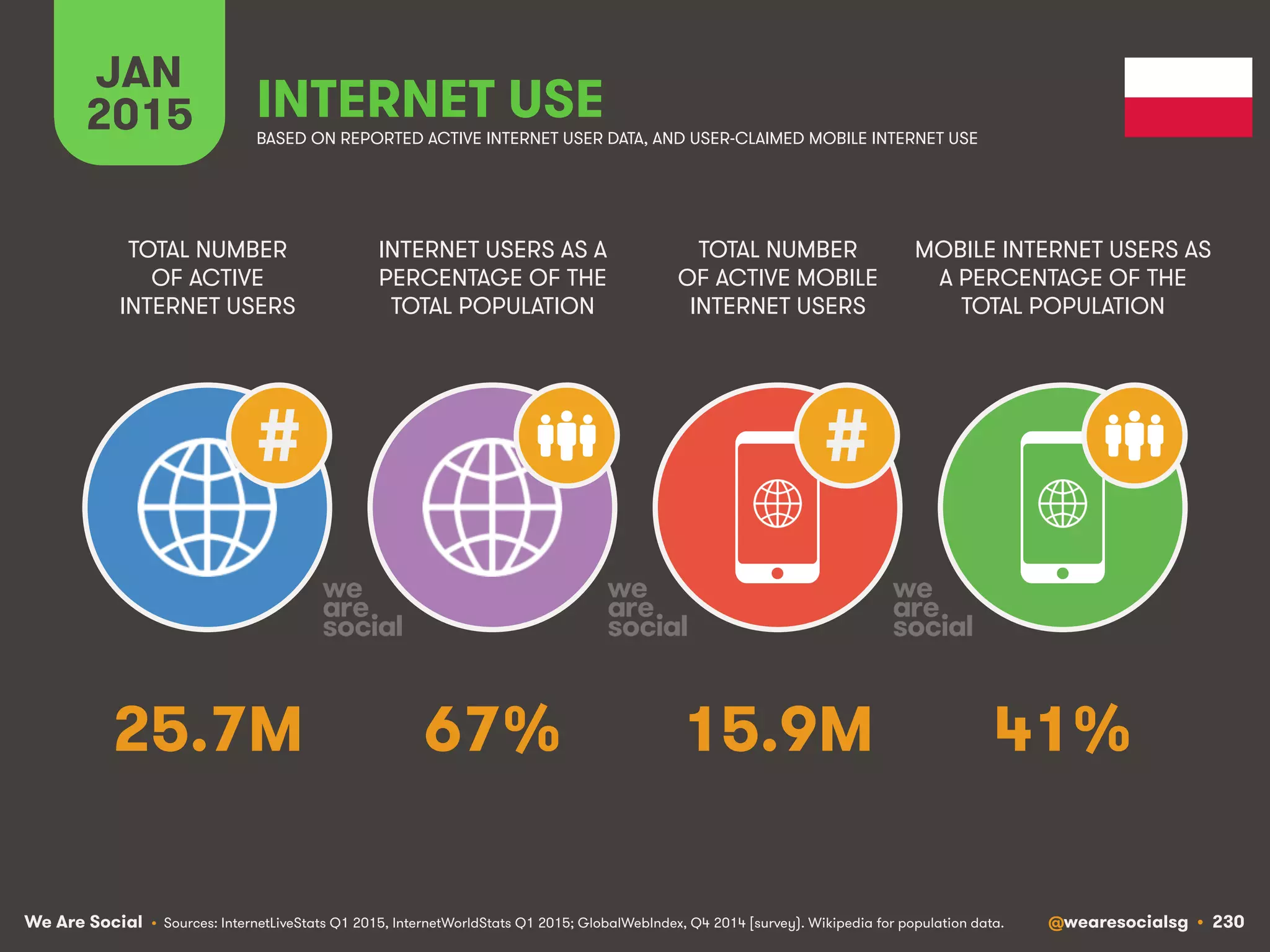 We Are Social @wearesocialsg • 230
JAN
2015 INTERNET USE
BASED ON REPORTED ACTIVE INTERNET USER DATA, AND USER-CLAIMED MOBILE INTERNET USE
TOTAL NUMBER
OF ACTIVE
INTERNET USERS
INTERNET USERS AS A
PERCENTAGE OF THE
TOTAL POPULATION
TOTAL NUMBER
OF ACTIVE MOBILE
INTERNET USERS
MOBILE INTERNET USERS AS
A PERCENTAGE OF THE
TOTAL POPULATION
# #
• Sources: InternetLiveStats Q1 2015, InternetWorldStats Q1 2015; GlobalWebIndex, Q4 2014 [survey). Wikipedia for population data.
25.7M 67% 15.9M 41%
 