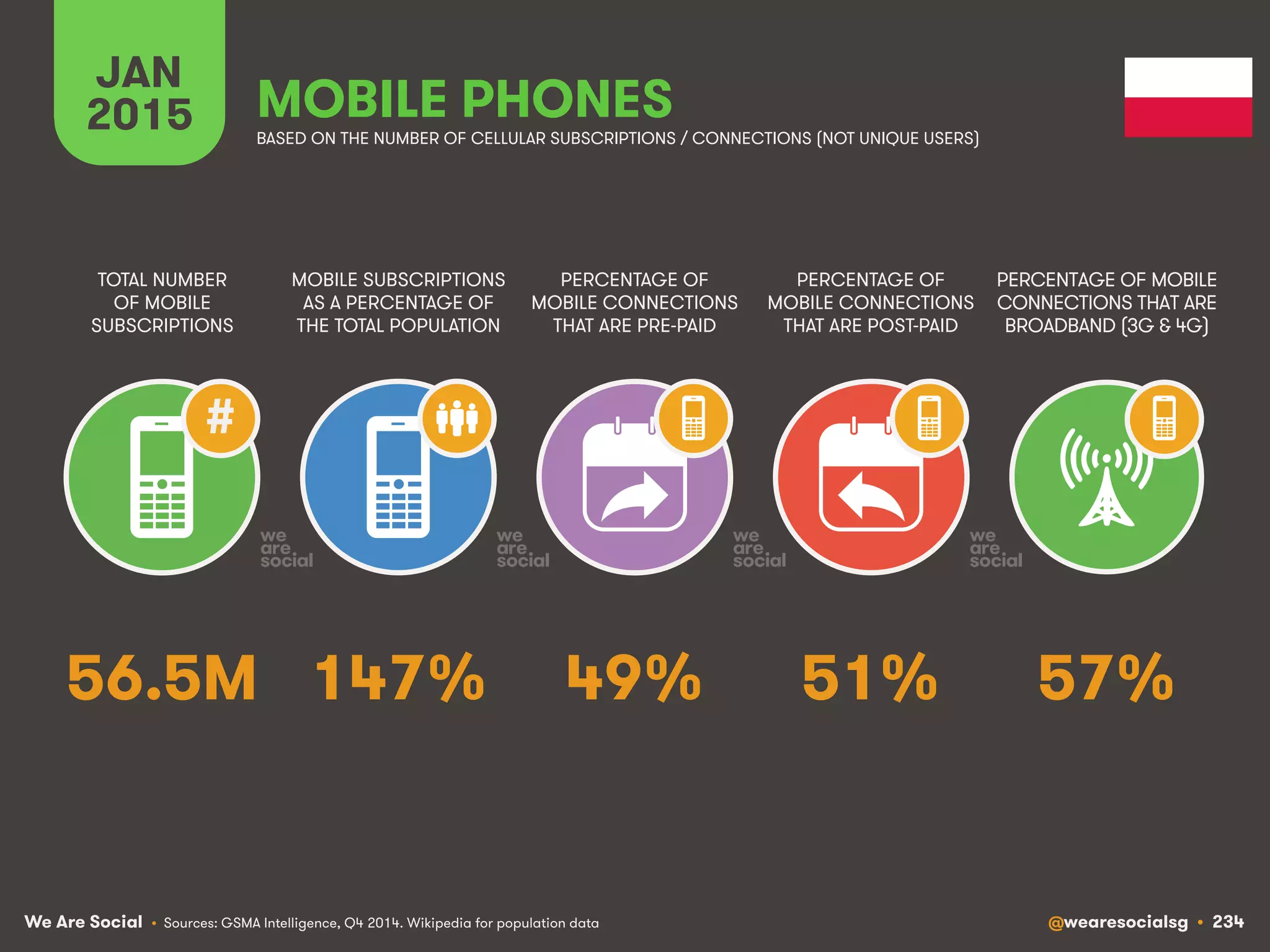 We Are Social @wearesocialsg • 234
JAN
2015
MOBILE SUBSCRIPTIONS
AS A PERCENTAGE OF
THE TOTAL POPULATION
TOTAL NUMBER
OF MOBILE
SUBSCRIPTIONS
PERCENTAGE OF
MOBILE CONNECTIONS
THAT ARE PRE-PAID
PERCENTAGE OF
MOBILE CONNECTIONS
THAT ARE POST-PAID
PERCENTAGE OF MOBILE
CONNECTIONS THAT ARE
BROADBAND (3G & 4G)
MOBILE PHONES
#
BASED ON THE NUMBER OF CELLULAR SUBSCRIPTIONS / CONNECTIONS (NOT UNIQUE USERS)
• Sources: GSMA Intelligence, Q4 2014. Wikipedia for population data
147% 57%49% 51%56.5M
 