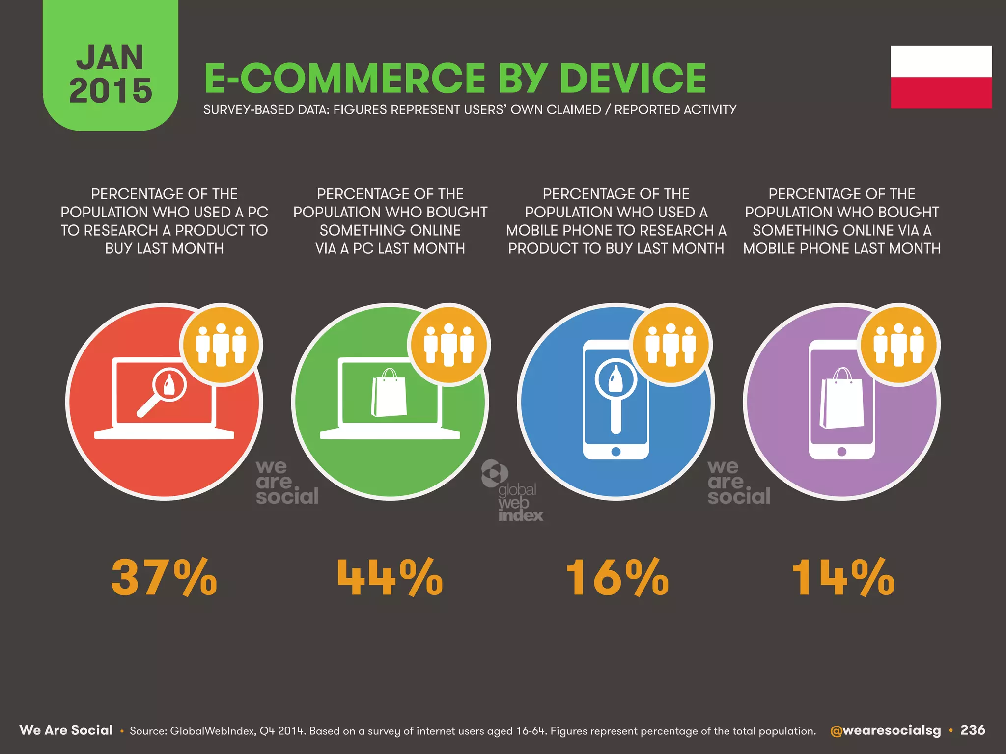 We Are Social @wearesocialsg • 236
JAN
2015 E-COMMERCE BY DEVICE
PERCENTAGE OF THE
POPULATION WHO USED A PC
TO RESEARCH A PRODUCT TO
BUY LAST MONTH
PERCENTAGE OF THE
POPULATION WHO BOUGHT
SOMETHING ONLINE
VIA A PC LAST MONTH
PERCENTAGE OF THE
POPULATION WHO USED A
MOBILE PHONE TO RESEARCH A
PRODUCT TO BUY LAST MONTH
PERCENTAGE OF THE
POPULATION WHO BOUGHT
SOMETHING ONLINE VIA A
MOBILE PHONE LAST MONTH
SURVEY-BASED DATA: FIGURES REPRESENT USERS’ OWN CLAIMED / REPORTED ACTIVITY
• Source: GlobalWebIndex, Q4 2014. Based on a survey of internet users aged 16-64. Figures represent percentage of the total population.
37% 44% 16% 14%
 