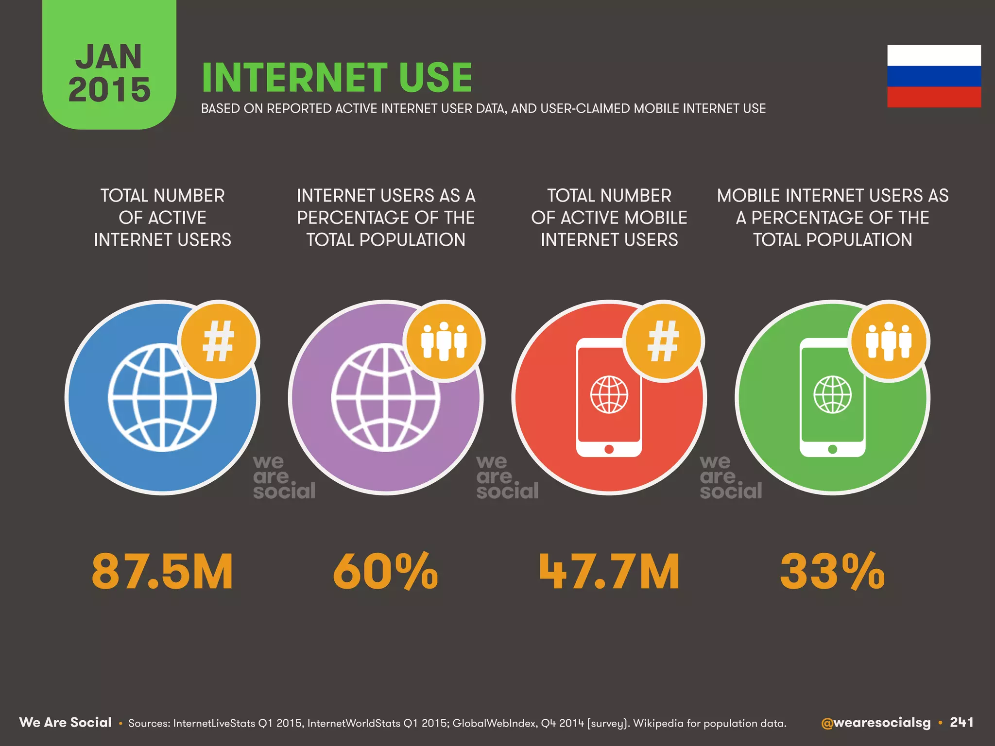We Are Social @wearesocialsg • 241
JAN
2015 INTERNET USE
BASED ON REPORTED ACTIVE INTERNET USER DATA, AND USER-CLAIMED MOBILE INTERNET USE
TOTAL NUMBER
OF ACTIVE
INTERNET USERS
INTERNET USERS AS A
PERCENTAGE OF THE
TOTAL POPULATION
TOTAL NUMBER
OF ACTIVE MOBILE
INTERNET USERS
MOBILE INTERNET USERS AS
A PERCENTAGE OF THE
TOTAL POPULATION
# #
• Sources: InternetLiveStats Q1 2015, InternetWorldStats Q1 2015; GlobalWebIndex, Q4 2014 [survey). Wikipedia for population data.
87.5M 60% 47.7M 33%
 