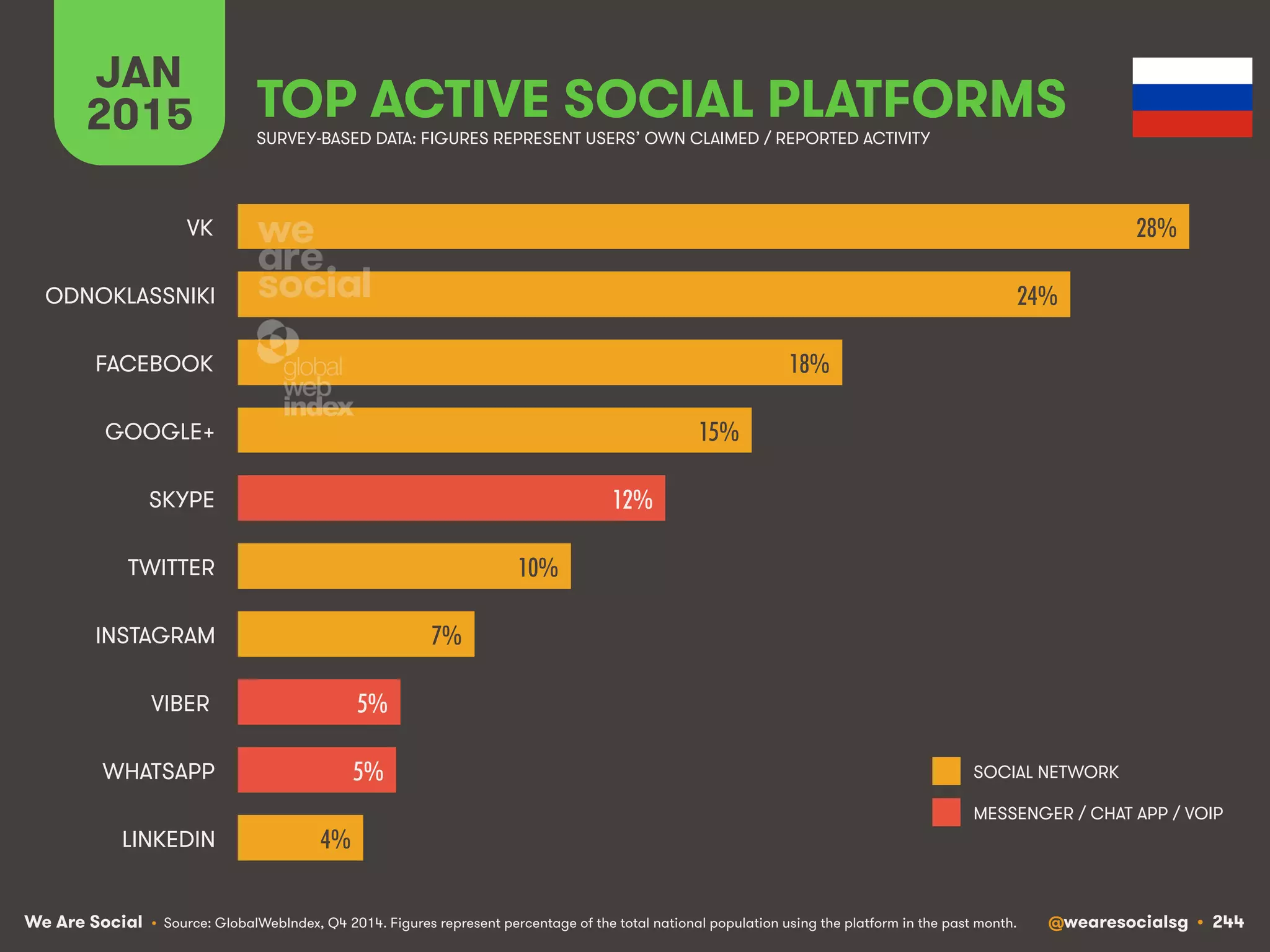 We Are Social @wearesocialsg • 244
JAN
2015 TOP ACTIVE SOCIAL PLATFORMS
• Source: GlobalWebIndex, Q4 2014. Figures represent percentage of the total national population using the platform in the past month.
SURVEY-BASED DATA: FIGURES REPRESENT USERS’ OWN CLAIMED / REPORTED ACTIVITY
SOCIAL NETWORK
MESSENGER / CHAT APP / VOIP
28%!
24%!
18%!
15%!
12%!
10%!
7%!
5%!
5%!
4%!
VK
ODNOKLASSNIKI
FACEBOOK
GOOGLE+
SKYPE
TWITTER
INSTAGRAM
VIBER
WHATSAPP
LINKEDIN
 