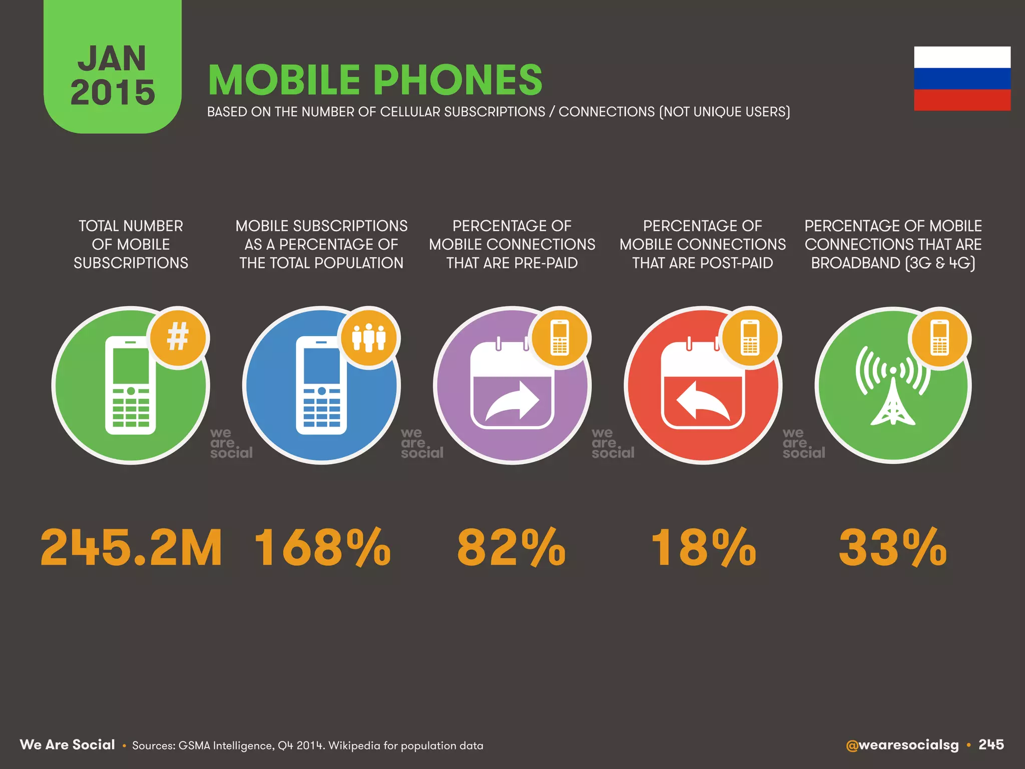 We Are Social @wearesocialsg • 245
JAN
2015
MOBILE SUBSCRIPTIONS
AS A PERCENTAGE OF
THE TOTAL POPULATION
TOTAL NUMBER
OF MOBILE
SUBSCRIPTIONS
PERCENTAGE OF
MOBILE CONNECTIONS
THAT ARE PRE-PAID
PERCENTAGE OF
MOBILE CONNECTIONS
THAT ARE POST-PAID
PERCENTAGE OF MOBILE
CONNECTIONS THAT ARE
BROADBAND (3G & 4G)
MOBILE PHONES
#
BASED ON THE NUMBER OF CELLULAR SUBSCRIPTIONS / CONNECTIONS (NOT UNIQUE USERS)
• Sources: GSMA Intelligence, Q4 2014. Wikipedia for population data
168% 33%82% 18%245.2M
 