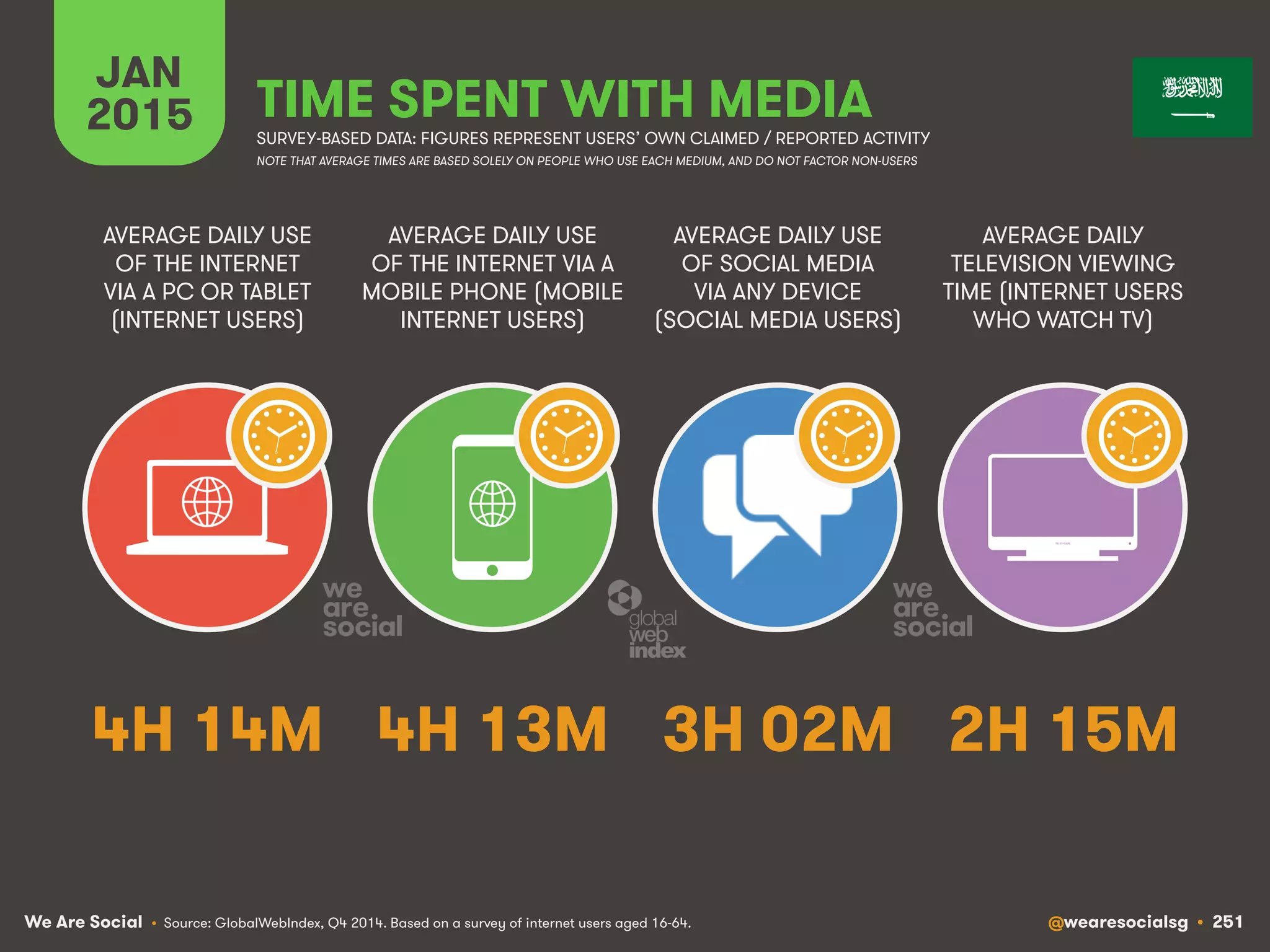 We Are Social @wearesocialsg • 251
JAN
2015 TIME SPENT WITH MEDIA
SURVEY-BASED DATA: FIGURES REPRESENT USERS’ OWN CLAIMED / REPORTED ACTIVITY
AVERAGE DAILY USE
OF THE INTERNET
VIA A PC OR TABLET
(INTERNET USERS)
AVERAGE DAILY USE
OF THE INTERNET VIA A
MOBILE PHONE (MOBILE
INTERNET USERS)
AVERAGE DAILY USE
OF SOCIAL MEDIA
VIA ANY DEVICE
(SOCIAL MEDIA USERS)
AVERAGE DAILY
TELEVISION VIEWING
TIME (INTERNET USERS
WHO WATCH TV)
• Source: GlobalWebIndex, Q4 2014. Based on a survey of internet users aged 16-64.
NOTE THAT AVERAGE TIMES ARE BASED SOLELY ON PEOPLE WHO USE EACH MEDIUM, AND DO NOT FACTOR NON-USERS
4H 14M 4H 13M 3H 02M 2H 15M
 