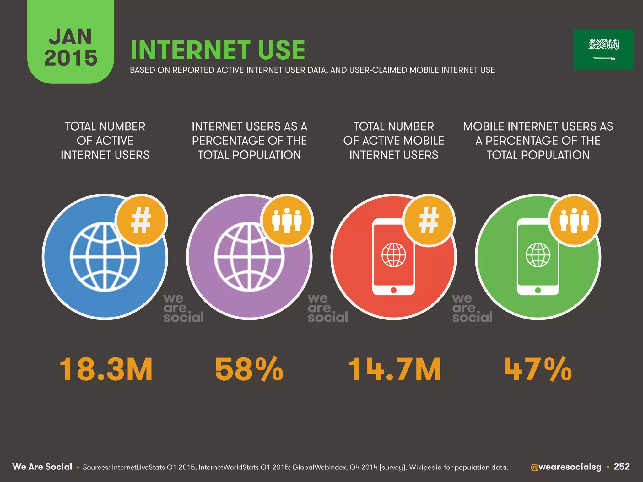 We Are Social @wearesocialsg • 252
JAN
2015 INTERNET USE
BASED ON REPORTED ACTIVE INTERNET USER DATA, AND USER-CLAIMED MOBILE INTERNET USE
TOTAL NUMBER
OF ACTIVE
INTERNET USERS
INTERNET USERS AS A
PERCENTAGE OF THE
TOTAL POPULATION
TOTAL NUMBER
OF ACTIVE MOBILE
INTERNET USERS
MOBILE INTERNET USERS AS
A PERCENTAGE OF THE
TOTAL POPULATION
# #
• Sources: InternetLiveStats Q1 2015, InternetWorldStats Q1 2015; GlobalWebIndex, Q4 2014 [survey). Wikipedia for population data.
18.3M 58% 14.7M 47%
 