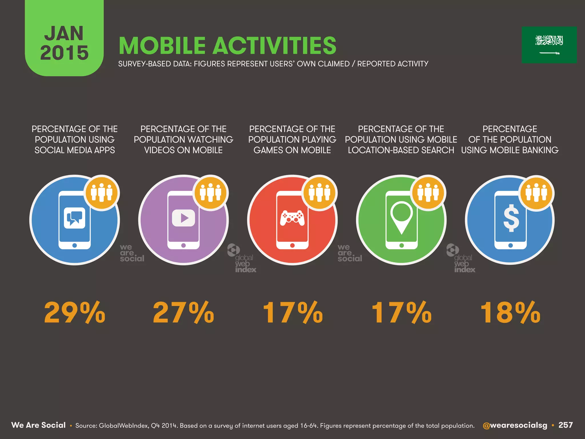 We Are Social @wearesocialsg • 257
JAN
2015 MOBILE ACTIVITIES
$
PERCENTAGE OF THE
POPULATION WATCHING
VIDEOS ON MOBILE
PERCENTAGE OF THE
POPULATION USING
SOCIAL MEDIA APPS
PERCENTAGE OF THE
POPULATION PLAYING
GAMES ON MOBILE
PERCENTAGE OF THE
POPULATION USING MOBILE
LOCATION-BASED SEARCH
PERCENTAGE
OF THE POPULATION
USING MOBILE BANKING
SURVEY-BASED DATA: FIGURES REPRESENT USERS’ OWN CLAIMED / REPORTED ACTIVITY
• Source: GlobalWebIndex, Q4 2014. Based on a survey of internet users aged 16-64. Figures represent percentage of the total population.
27% 18%17% 17%29%
 